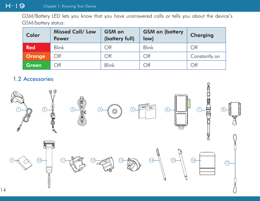 14Chapter 1. Knowing Your DeviceGSM/Battery LED lets you know that you have unanswered calls or tells you about the device’s GSM/battery status:1.2 AccessoriesColor Missed Call/ Low PowerGSM on(battery full)GSM on (battery low) ChargingRed Blink Off Blink OffOrange Off Off Off Constantly onGreen Off Blink Off OffManualQSG189 10 11 12 13 14 15 16 172 3 4 5 6 7