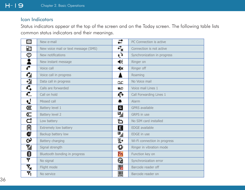 36Chapter 2. Basic OperationsIcon IndicatorsStatus indicators appear at the top of the screen and on the Today screen. The following table lists common status indicators and their meanings. New e-mail PC Connection is activeNew voice mail or text message (SMS) Connection is not activeNew notications Synchronization in progressNew instant message Ringer onVoice call Ringer offVoice call in progress RoamingData call in progress No Voice mailCalls are forwarded Voice mail Lines 1Call on hold Call Forwarding Lines 1Missed call AlarmBattery level 1 GPRS availableBattery level 2 GRPS in useLow battery No SIM card installedExtremely low battery EDGE availableBackup battery low EDGE in useBattery charging Wi-Fi connection in progressSignal strength Ringer in vibration modeBluetooth bonding in progress Function key onNo signal Synchronization errorFlight mode Barcode reader offNo service Barcode reader on