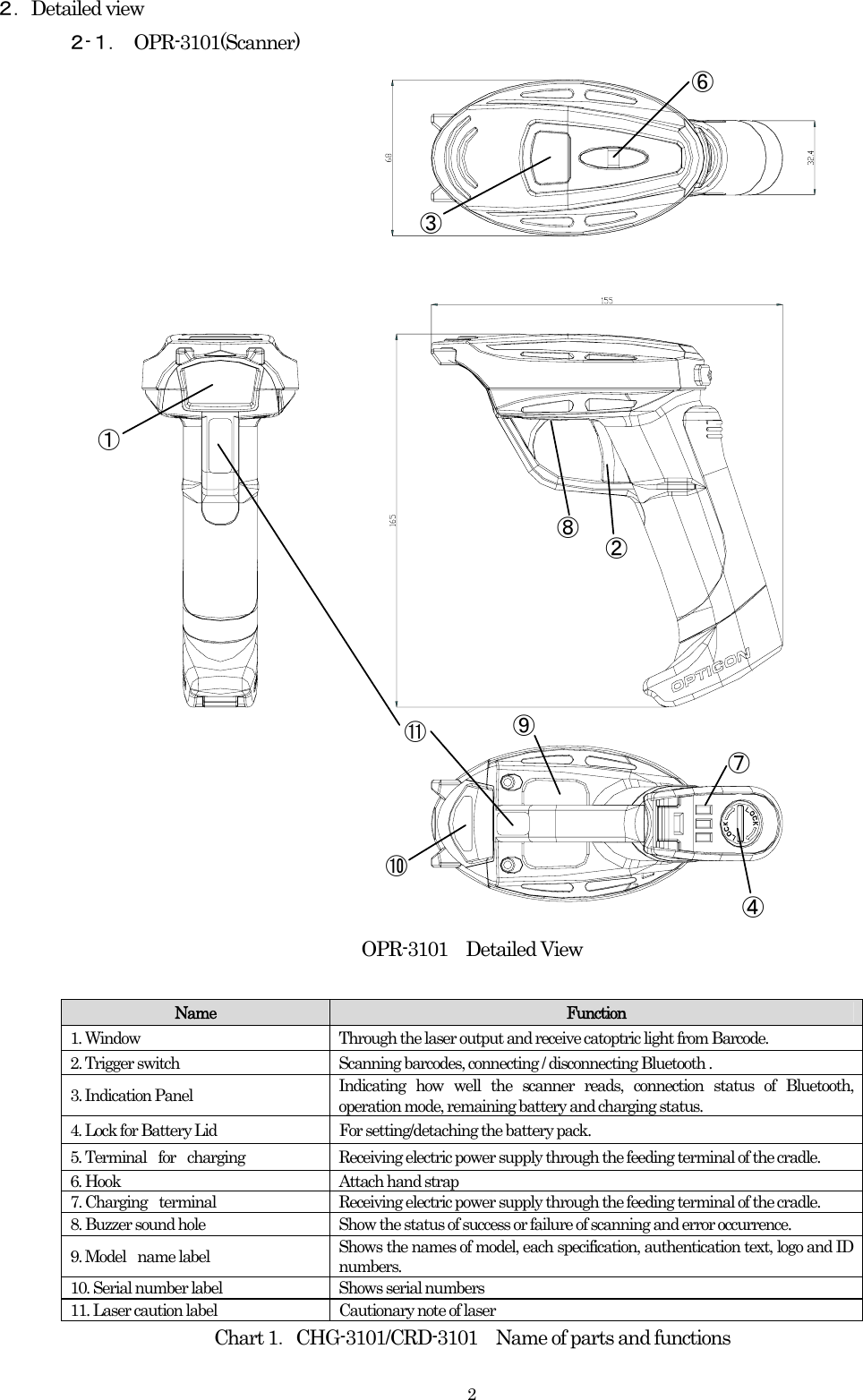    2２．Detailed view ２-１． OPR-3101(Scanner) ①②⑧③⑥④⑦⑩⑨⑪ OPR-3101 Detailed View  Name  Function 1. Window  Through the laser output and receive catoptric light from Barcode. 2. Trigger switch  Scanning barcodes, connecting / disconnecting Bluetooth .   3. Indication Panel  Indicating how well the scanner reads, connection status of Bluetooth, operation mode, remaining battery and charging status. 4. Lock for Battery Lid  For setting/detaching the battery pack. 5. Terminal  for  charging   Receiving electric power supply through the feeding terminal of the cradle. 6. Hook  Attach hand strap 7. Charging   terminal  Receiving electric power supply through the feeding terminal of the cradle. 8. Buzzer sound hole  Show the status of success or failure of scanning and error occurrence. 9. Model  name label  Shows the names of model, each specification, authentication text, logo and ID numbers. 10. Serial number label  Shows serial numbers 11. Laser caution label  Cautionary note of laser Chart 1．CHG-3101/CRD-3101 Name of parts and functions 