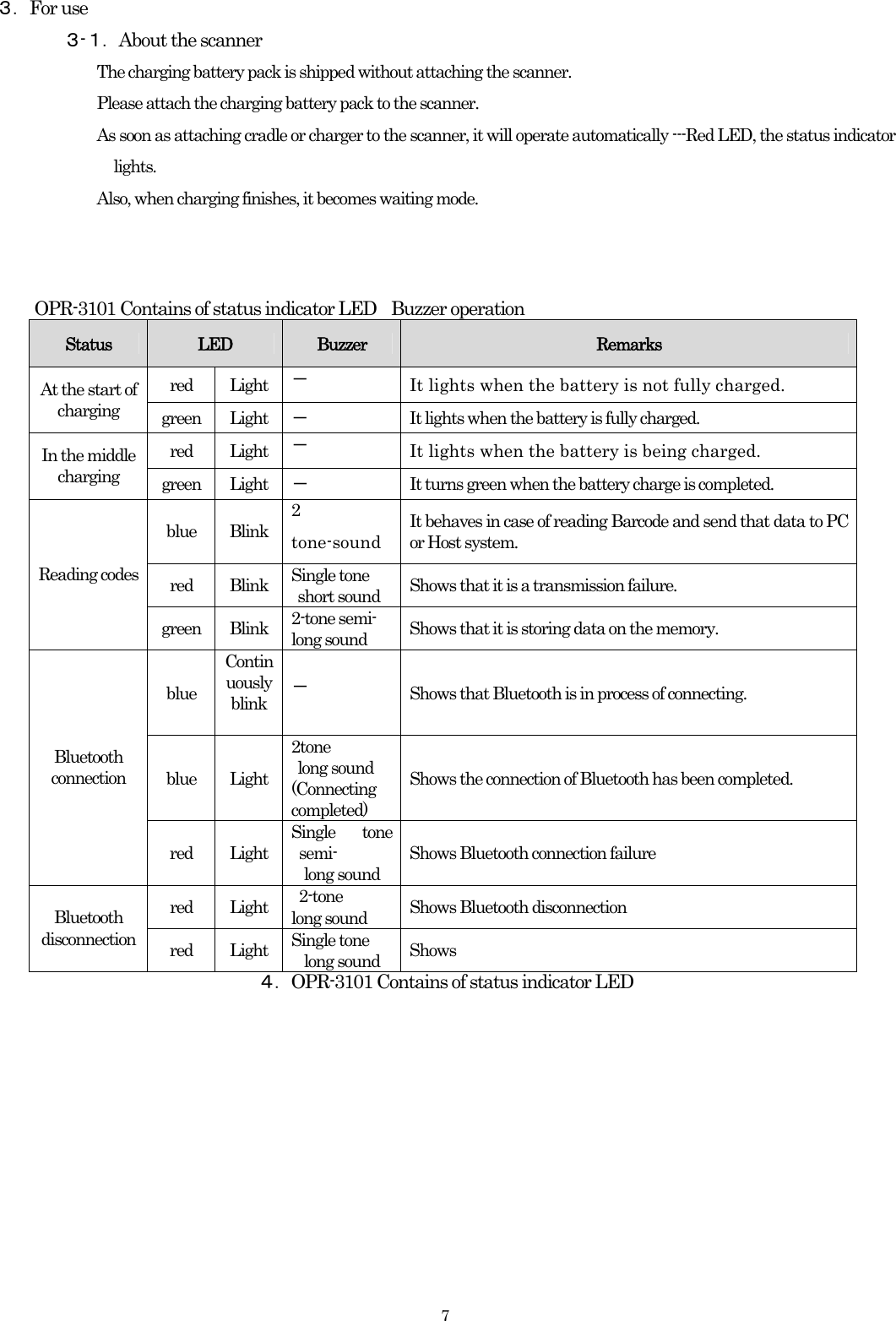    7３．For use   ３-１．About the scanner   The charging battery pack is shipped without attaching the scanner.   Please attach the charging battery pack to the scanner. As soon as attaching cradle or charger to the scanner, it will operate automatically ---Red LED, the status indicator lights. Also, when charging finishes, it becomes waiting mode.    OPR-3101 Contains of status indicator LED    Buzzer operation Status   LED  Buzzer  Remarks red Light   － It lights when the battery is not fully charged. At the start of charging   green Light － It lights when the battery is fully charged. red Light － It lights when the battery is being charged. In the middle charging   green Light － It turns green when the battery charge is completed. blue Blink  2 tone-sound It behaves in case of reading Barcode and send that data to PC or Host system. red Blink Single tone  short sound  Shows that it is a transmission failure. Reading codes green Blink 2-tone semi- long sound  Shows that it is storing data on the memory.   blue Continuously  blink  － Shows that Bluetooth is in process of connecting. blue Light 2tone  long sound (Connecting completed) Shows the connection of Bluetooth has been completed. Bluetooth connection  red Light Single tone semi-   long sound Shows Bluetooth connection failure red Light 2-tone long sound  Shows Bluetooth disconnection Bluetooth disconnection  red Light Single tone   long sound  Shows  ４．OPR-3101 Contains of status indicator LED                 