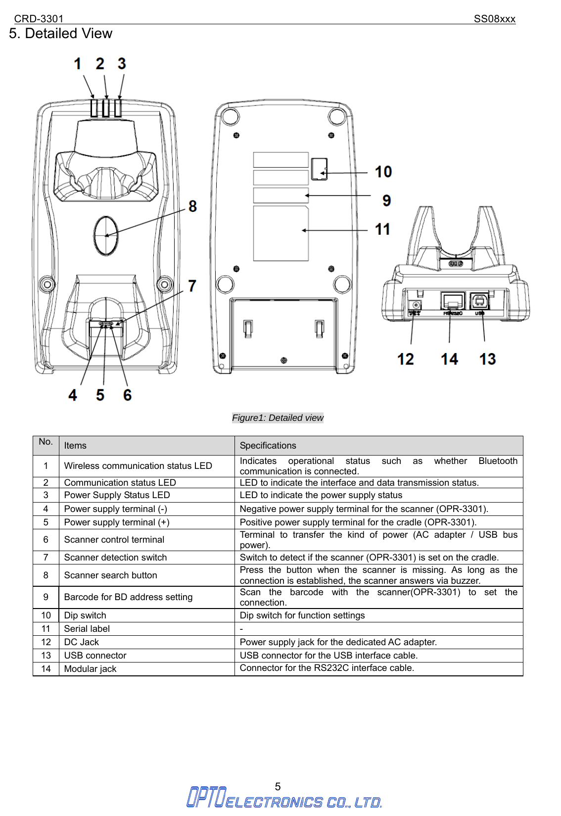 CRD-3301                                                                           SS08xxx  5  5. Detailed View   Figure1: Detailed view  No.  Items  Specifications 1  Wireless communication status LED  Indicates operational status such as whether Bluetooth communication is connected. 2  Communication status LED  LED to indicate the interface and data transmission status. 3  Power Supply Status LED  LED to indicate the power supply status 4  Power supply terminal (-)  Negative power supply terminal for the scanner (OPR-3301). 5  Power supply terminal (+)  Positive power supply terminal for the cradle (OPR-3301). 6  Scanner control terminal  Terminal to transfer the kind of power (AC adapter / USB bus power).  7  Scanner detection switch  Switch to detect if the scanner (OPR-3301) is set on the cradle. 8  Scanner search button  Press the button when the scanner is missing. As long as the connection is established, the scanner answers via buzzer. 9  Barcode for BD address setting  Scan the barcode with the scanner(OPR-3301) to set the connection.  10  Dip switch  Dip switch for function settings 11 Serial label  - 12  DC Jack  Power supply jack for the dedicated AC adapter. 13  USB connector  USB connector for the USB interface cable. 14 Modular jack  Connector for the RS232C interface cable.        