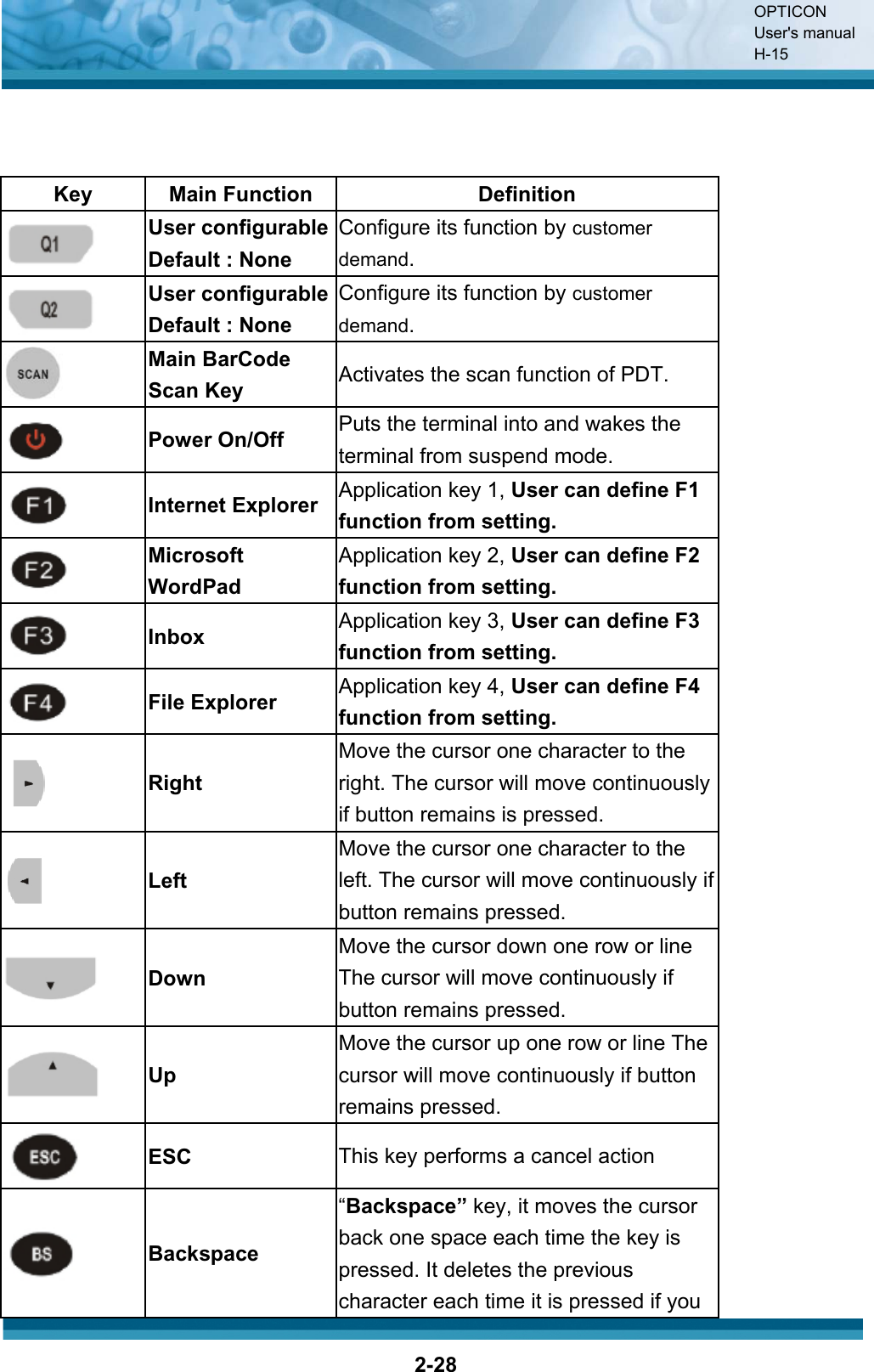 OPTICON User&apos;s manual H-152-28Key Main Function  Definition User configurable Default : NoneConfigure its function by customer demand.User configurable Default : None Configure its function by customer demand.Main BarCode Scan Key  Activates the scan function of PDT. Power On/Off  Puts the terminal into and wakes the terminal from suspend mode. Internet Explorer  Application key 1, User can define F1 function from setting. MicrosoftWordPadApplication key 2, User can define F2 function from setting. Inbox Application key 3, User can define F3 function from setting. File Explorer  Application key 4, User can define F4 function from setting. RightMove the cursor one character to the right. The cursor will move continuously if button remains is pressed. LeftMove the cursor one character to the left. The cursor will move continuously if button remains pressed.Down Move the cursor down one row or line The cursor will move continuously if button remains pressed.UpMove the cursor up one row or line The cursor will move continuously if button remains pressed.ESC This key performs a cancel action Backspace “Backspace” key, it moves the cursor back one space each time the key is pressed. It deletes the previous character each time it is pressed if you 