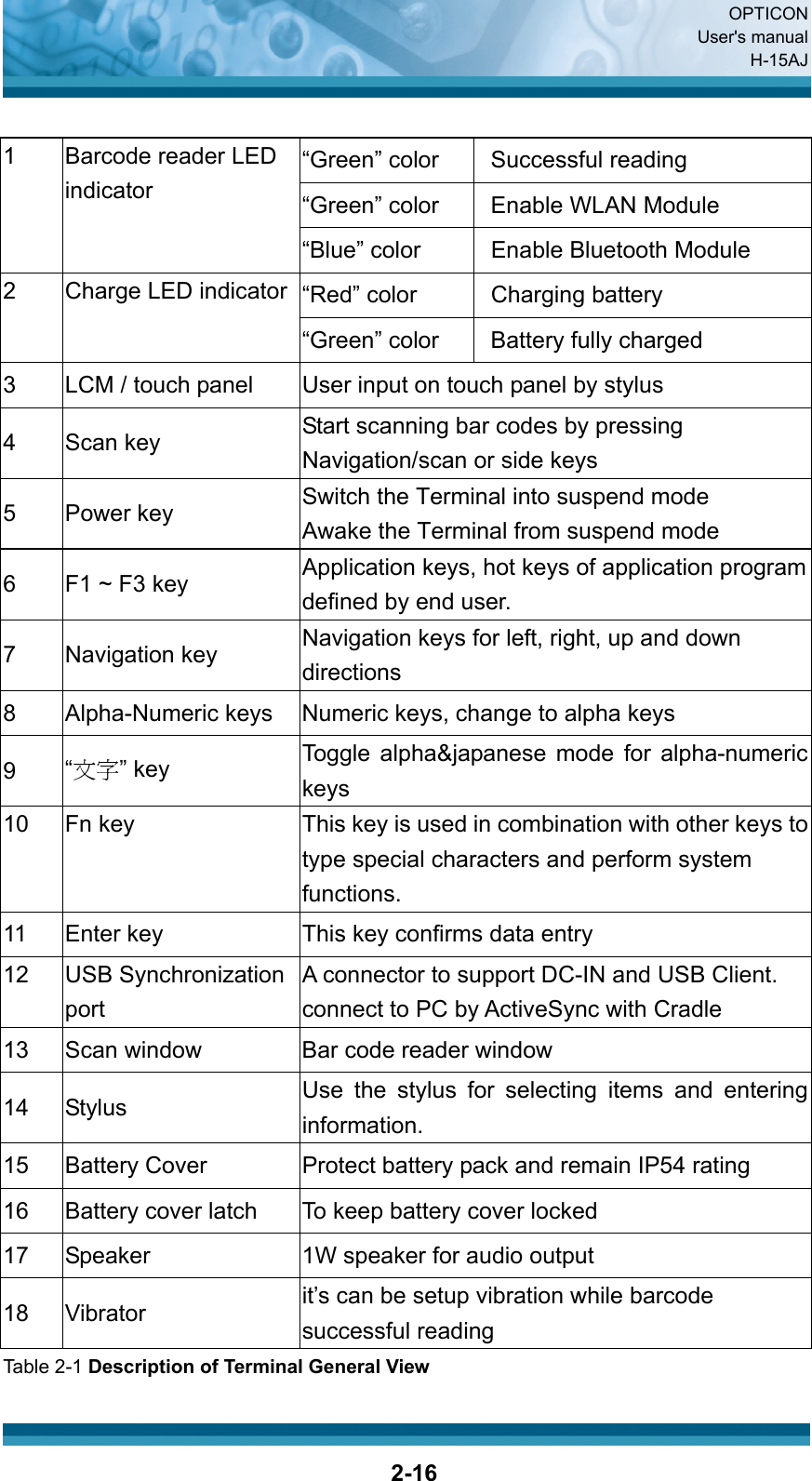  OPTICON User&apos;s manual H-15AJ  2-16 “Green” color  Successful reading “Green” color  Enable WLAN Module 1  Barcode reader LED indicator “Blue” color  Enable Bluetooth Module “Red” color  Charging battery 2  Charge LED indicator “Green” color  Battery fully charged 3  LCM / touch panel  User input on touch panel by stylus 4 Scan key  Start scanning bar codes by pressing Navigation/scan or side keys 5 Power key  Switch the Terminal into suspend mode Awake the Terminal from suspend mode 6  F1 ~ F3 key  Application keys, hot keys of application program defined by end user. 7 Navigation key  Navigation keys for left, right, up and down directions 8  Alpha-Numeric keys  Numeric keys, change to alpha keys 9  “文字” key  Toggle alpha&amp;japanese mode for alpha-numeric keys 10  Fn key  This key is used in combination with other keys to type special characters and perform system functions. 11  Enter key  This key confirms data entry 12 USB Synchronization port A connector to support DC-IN and USB Client. connect to PC by ActiveSync with Cradle 13  Scan window  Bar code reader window 14 Stylus  Use the stylus for selecting items and entering information. 15  Battery Cover  Protect battery pack and remain IP54 rating 16  Battery cover latch  To keep battery cover locked 17  Speaker  1W speaker for audio output 18 Vibrator  it’s can be setup vibration while barcode successful reading Table 2-1 Description of Terminal General View 
