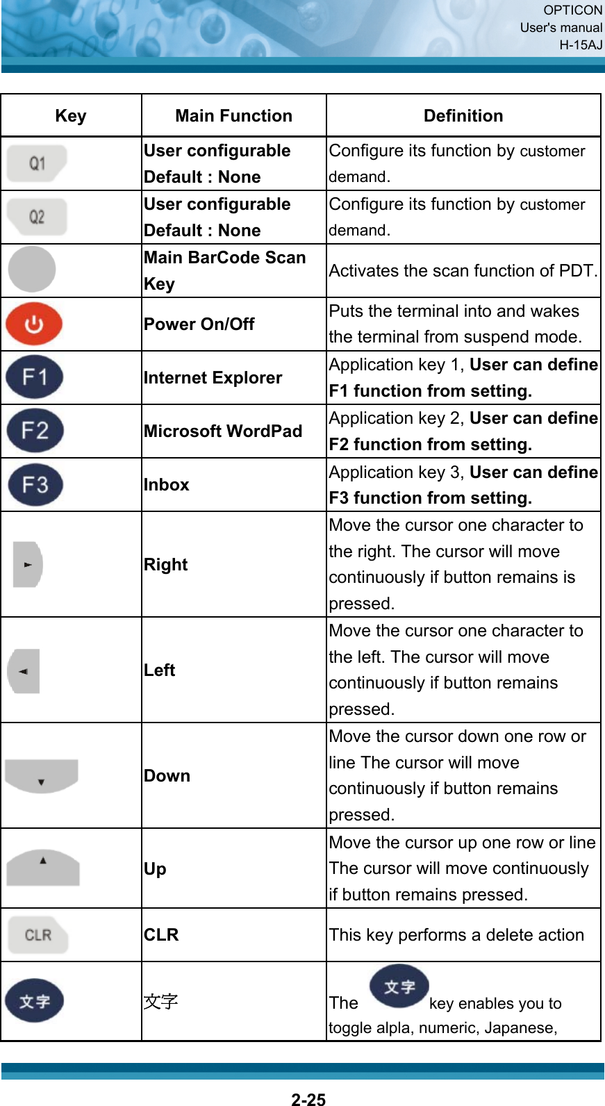  OPTICON User&apos;s manual H-15AJ  2-25 Key Main Function  Definition  User configurable Default : None Configure its function by customer demand.  User configurable Default : None Configure its function by customer demand.  Main BarCode Scan Key  Activates the scan function of PDT. Power On/Off   Puts the terminal into and wakes the terminal from suspend mode.  Internet Explorer  Application key 1, User can define F1 function from setting.  Microsoft WordPad  Application key 2, User can define F2 function from setting.  Inbox  Application key 3, User can define F3 function from setting.  Right Move the cursor one character to the right. The cursor will move continuously if button remains is pressed.  Left Move the cursor one character to the left. The cursor will move continuously if button remains pressed.  Down Move the cursor down one row or line The cursor will move continuously if button remains pressed.  Up Move the cursor up one row or line The cursor will move continuously if button remains pressed.  CLR  This key performs a delete action  文字 The  key enables you to toggle alpla, numeric, Japanese, 