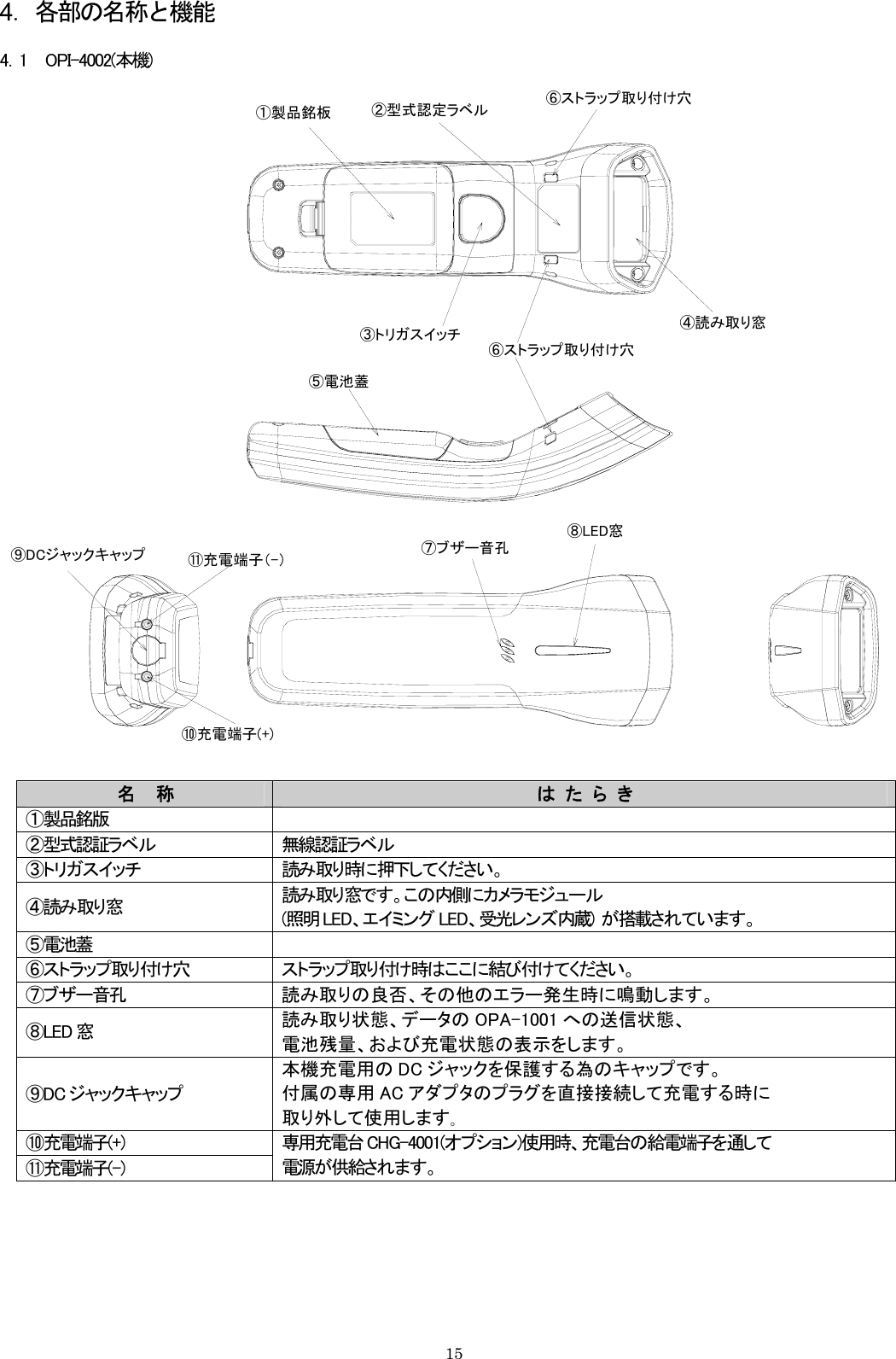 4．各部の名称と機能  4．1    OPI-4002(本機) ②型式認定ラベル①製品銘板 ⑥ストラップ取り付け穴⑤電池蓋③トリガスイッチ⑩充電端子(+)⑦ブザー音孔⑪充電端子（-）④読み取り窓⑧LED窓⑨DCジャックキャップ⑥ストラップ取り付け穴 名  称  は  た  ら  き ①製品銘版   ②型式認証ラベル  無線認証ラベル ③トリガスイッチ  読み取り時に押下してください。 ④読み取り窓  読み取り窓です。この内側にカメラモジュール (照明 LED、エイミング LED、受光レンズ内蔵)  が搭載されています。 ⑤電池蓋   ⑥ストラップ取り付け穴  ストラップ取り付け時はここに結び付けてください。 ⑦ブザー音孔  読み取りの良否、その他のエラー発生時に鳴動します。 ⑧LED 窓  読み取り状態、データの OPA-1001 への送信状態、 電池残量、および充電状態の表示をします。 ⑨DC ジャックキャップ 本機充電用の DC ジャックを保護する為のキャップです。 付属の専用 AC アダプタのプラグを直接接続して充電する時に 取り外して使用します｡ ⑩充電端子(+)  専用充電台 CHG-4001(オプション)使用時、充電台の給電端子を通して 電源が供給されます。 ⑪充電端子(-)       15