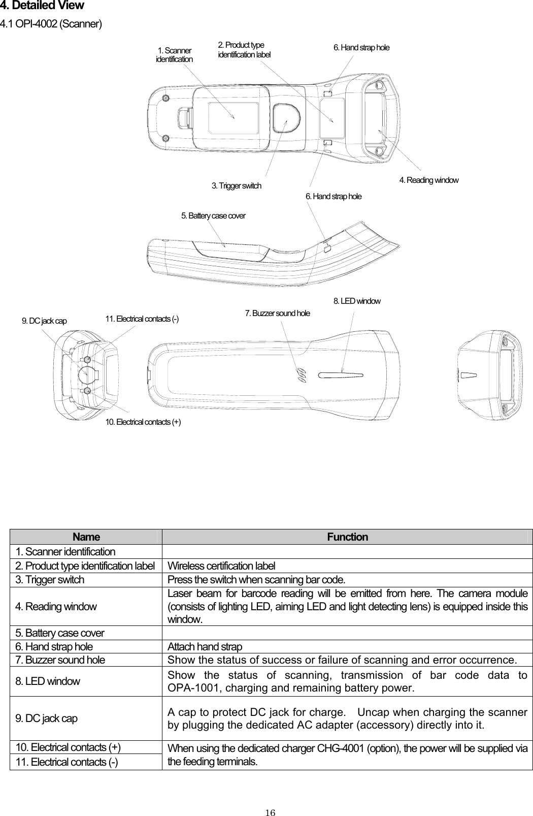 4. Detailed View 4.1 OPI-4002 (Scanner) ②型式認定ラベル①製品銘板 ⑥ け穴ストラップ取り付⑤電池蓋③トリガスイッチ⑩充電端子(+)⑦ブザー音孔⑪充電端子（-）④読み取り窓⑧LED窓⑨DCジャックキャップ⑥ス 穴トラップ取り付け2. Product type identification label 6. Hand strap hole 1. Scanner identification 4. Reading window 3. Trigger switch 6. Hand strap hole 5. Battery case cover 8. LED window7. Buzzer sound hole11. Electrical contacts (-) 9. DC jack cap 10. Electrical contacts (+)      Name  Function 1. Scanner identification   2. Product type identification label  Wireless certification label 3. Trigger switch  Press the switch when scanning bar code. Laser beam for barcode reading will be emitted from here. The camera module (consists of lighting LED, aiming LED and light detecting lens) is equipped inside this window. 4. Reading window 5. Battery case cover   6. Hand strap hole  Attach hand strap 7. Buzzer sound hole  Show the status of success or failure of scanning and error occurrence. Show the status of scanning, transmission of bar code data to OPA-1001, charging and remaining battery power. 8. LED window A cap to protect DC jack for charge.    Uncap when charging the scanner by plugging the dedicated AC adapter (accessory) directly into it. 9. DC jack cap 10. Electrical contacts (+)  When using the dedicated charger CHG-4001 (option), the power will be supplied via the feeding terminals. 11. Electrical contacts (-)     16