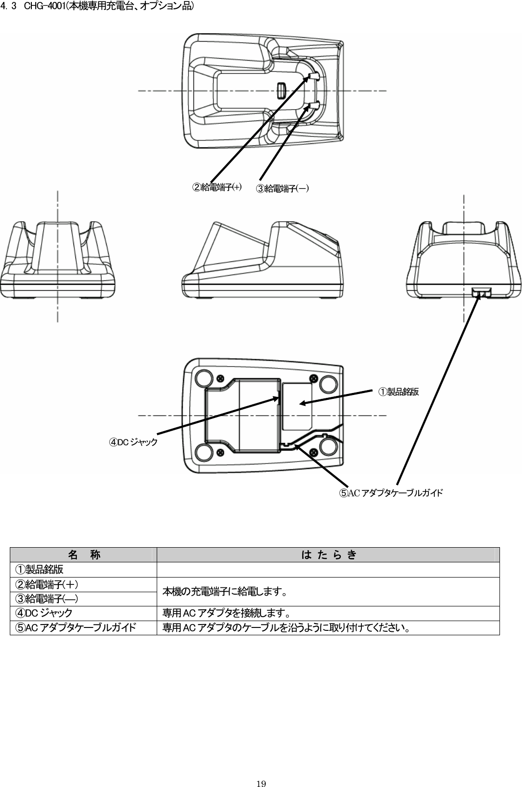 4．3    CHG-4001(本機専用充電台、オプション品)   ③給電端子(－) ②給電端子(+) ⑤AC アダプタケーブルガイド  ①製品銘版 ④DC ジャック     名  称  は  た  ら  き  ①製品銘版 ②給電端子(＋)  本機の充電端子に給電します。 ③給電端子(―) ④DC ジャック  専用 AC アダプタを接続します。 ⑤AC アダプタケーブルガイド  専用 AC アダプタのケーブルを沿うように取り付けてください。     19