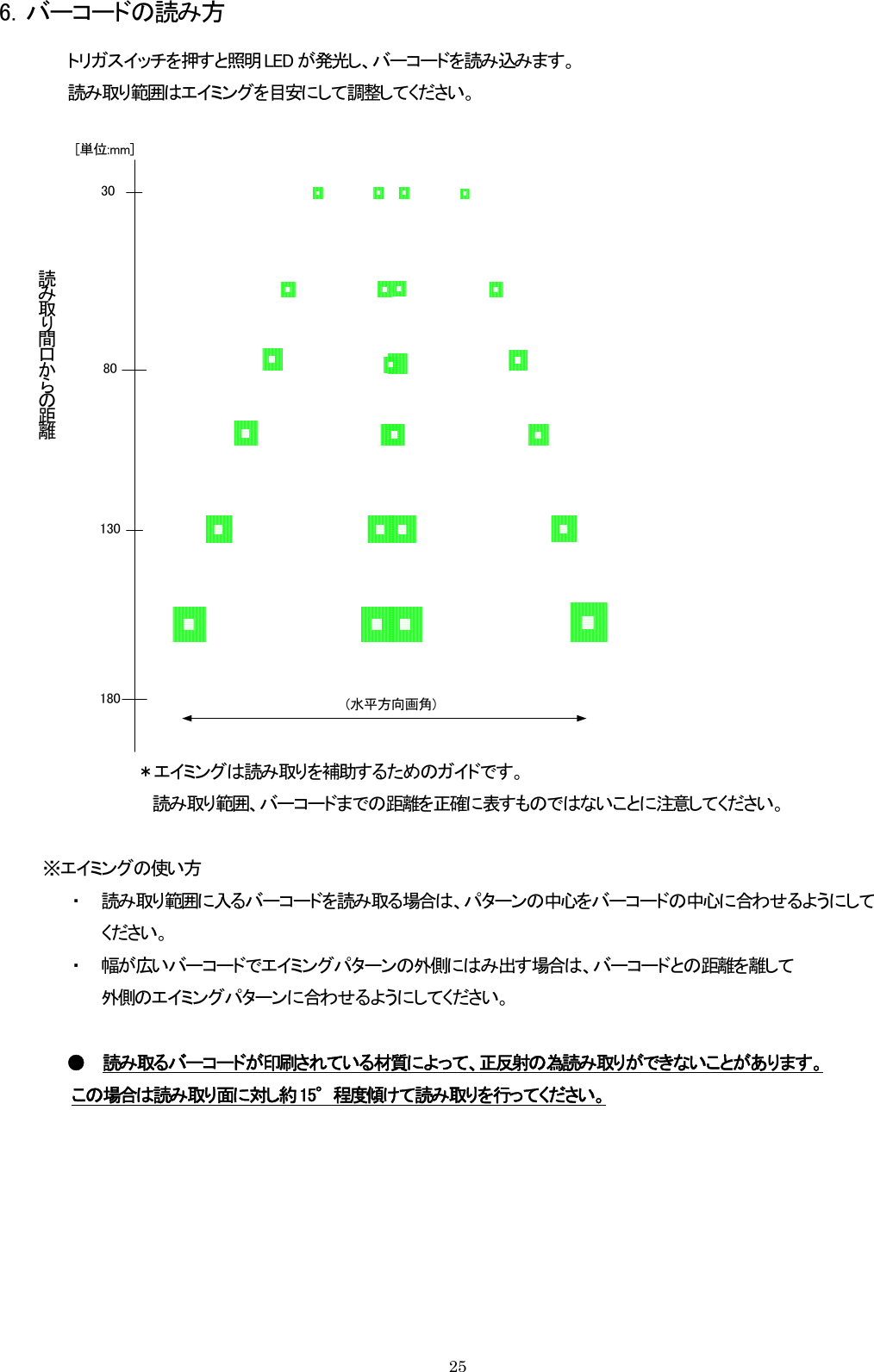 6．バーコードの読み方 トリガスイッチを押すと照明 LED が発光し、バーコードを読み込みます。 読み取り範囲はエイミングを目安にして調整してください。                     3080130180[単位:mm](水平方向画角) ＊エイミングは読み取りを補助するためのガイドです。 読み取り範囲、バーコードまでの距離を正確に表すものではないことに注意してください。   ※エイミングの使い方 ・ 読み取り範囲に入るバーコードを読み取る場合は、パターンの中心をバーコードの中心に合わせるようにして ください。 ・ 幅が広いバーコードでエイミングパターンの外側にはみ出す場合は、バーコードとの距離を離して 外側のエイミングパターンに合わせるようにしてください。  ●   読み取るバーコードが印刷されている材質によって、正反射の為読み取りができないことがあります。 この場合は読み取り面に対し約 15°程度傾けて読み取りを行ってください。         25