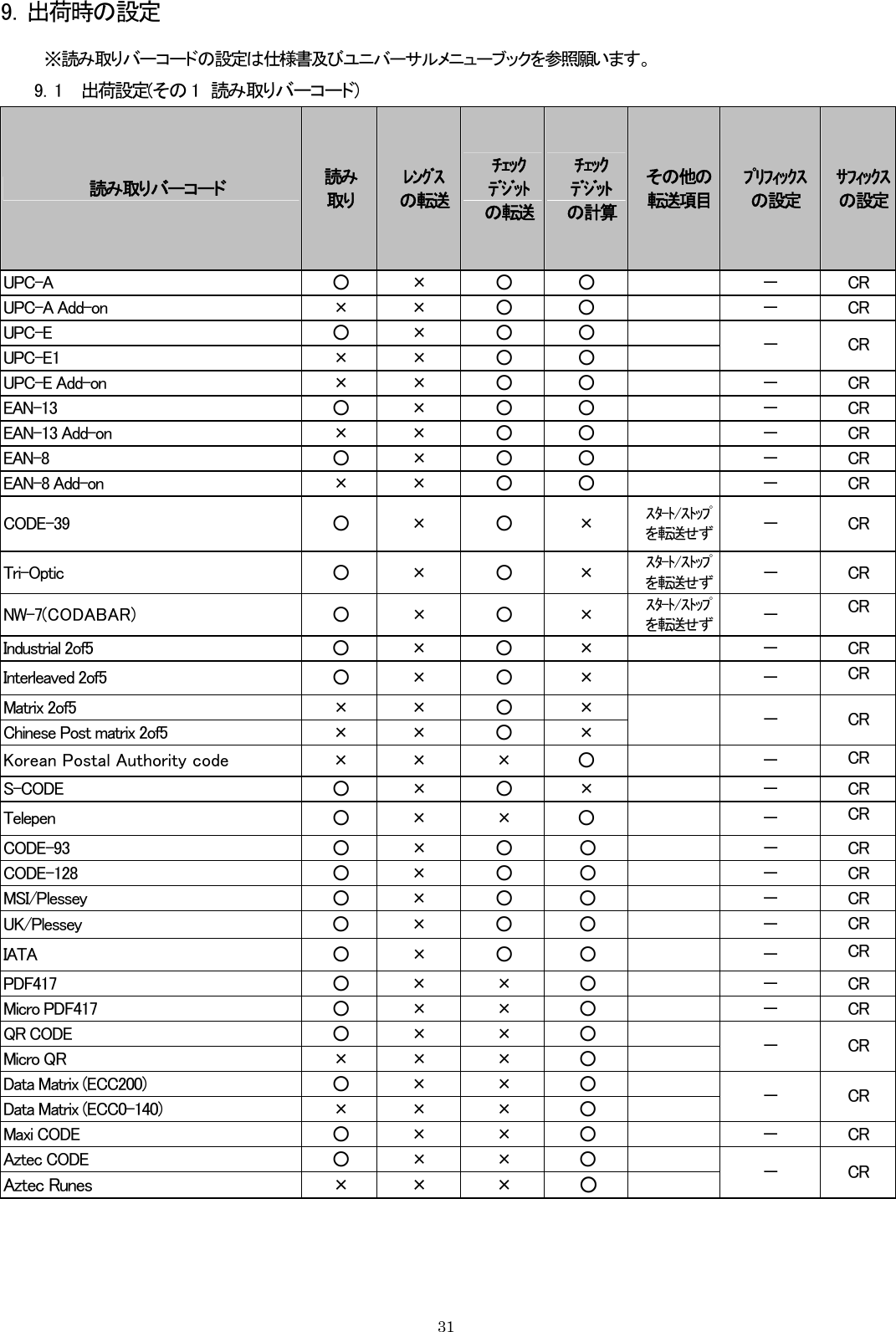9．出荷時の設定         ※読み取りバーコードの設定は仕様書及びユニバーサルメニューブックを参照願います。 9．1    出荷設定(その 1  読み取りバーコード) 読み取りバーコード  読み 取り ﾚﾝｸﾞｽ の転送ﾁｪｯｸ ﾃﾞｼﾞｯﾄの転送ﾁｪｯｸ ﾃﾞｼﾞｯﾄ の計算その他の 転送項目 ﾌﾟﾘﾌｨｯｸｽの設定 ｻﾌｨｯｸｽの設定UPC-A  ○  ×  ○  ○    － CR UPC-A Add-on  ×  ×  ○  ○    － CR UPC-E  ○  ×  ○  ○   UPC-E1  ×  ×  ○  ○    － CR UPC-E Add-on  ×  ×  ○  ○    － CR EAN-13  ○  ×  ○  ○    － CR EAN-13 Add-on  ×  ×  ○  ○    － CR EAN-8  ○  ×  ○  ○    － CR EAN-8 Add-on  ×  ×  ○  ○    － CR CODE-39  ○  ×  ○  ×  ｽﾀ-ﾄ/ｽﾄｯﾌﾟを転送せず  － CR Tri-Optic  ○  ×  ○  ×  ｽﾀ-ﾄ/ｽﾄｯﾌﾟを転送せず  － CR NW-7(CODABAR)  ○  ×  ○  ×  ｽﾀ-ﾄ/ｽﾄｯﾌﾟを転送せず  － CR Industrial 2of5  ○  ×  ○  ×    － CR Interleaved 2of5  ○  ×  ○  ×    － CR Matrix 2of5  ×  ×  ○  × Chinese Post matrix 2of5  ×  ×  ○  ×   － CR Korean Postal Authority code  ×  ×  ×  ○    － CR S-CODE  ○  ×  ○  ×    － CR Telepen  ○  ×  ×  ○    － CR CODE-93  ○  ×  ○  ○    － CR CODE-128  ○  ×  ○  ○    － CR MSI/Plessey  ○  ×  ○  ○    － CR UK/Plessey  ○  ×  ○  ○    － CR IATA  ○ × ○ ○  － CR PDF417  ○  ×  ×  ○    － CR Micro PDF417  ○  ×  ×  ○    － CR QR CODE  ○  ×  ×  ○   Micro QR  ×  ×  ×  ○    － CR Data Matrix (ECC200)  ○  ×  ×  ○   Data Matrix (ECC0-140)  ×  ×  ×  ○    － CR Maxi CODE  ○  ×  ×  ○    － CR Aztec CODE  ○  ×  ×  ○   Aztec Runes  × × × ○   － CR     31