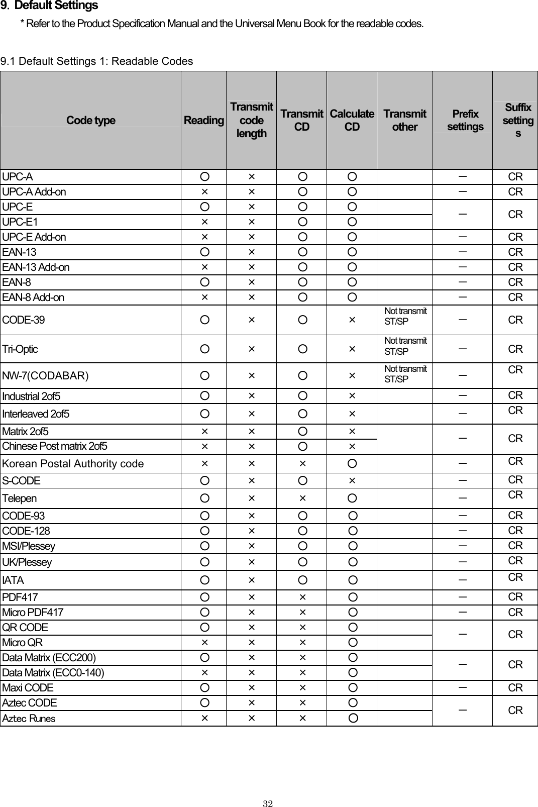 9．Default Settings * Refer to the Product Specification Manual and the Universal Menu Book for the readable codes.  9.1 Default Settings 1: Readable Codes Code type  ReadingTransmitcode length TransmitCD CalculateCD Transmit other Prefix settingsSuffix settings UPC-A  ○ × ○ ○  － CR UPC-A Add-on  × × ○ ○  － CR UPC-E  ○ × ○ ○  UPC-E1  × × ○ ○  － CR UPC-E Add-on  × × ○ ○  － CR EAN-13  ○ × ○ ○  － CR EAN-13 Add-on  × × ○ ○  － CR EAN-8  ○ × ○ ○  － CR EAN-8 Add-on  × × ○ ○  － CR CODE-39  ○ × ○ × Not transmit ST/SP  － CR Tri-Optic  ○ × ○ × Not transmit ST/SP  － CR NW-7(CODABAR)  ○ × ○ × Not transmit ST/SP  － CR Industrial 2of5  ○ × ○ ×  － CR Interleaved 2of5  ○ × ○ ×  － CR Matrix 2of5  × × ○ × Chinese Post matrix 2of5  × × ○ ×  － CR Korean Postal Authority code  × × × ○  － CR S-CODE  ○ × ○ ×  － CR Telepen  ○ × × ○  － CR CODE-93  ○ × ○ ○  － CR CODE-128  ○ × ○ ○  － CR MSI/Plessey  ○ × ○ ○  － CR UK/Plessey  ○ × ○ ○  － CR IATA  ○ × ○ ○  － CR PDF417  ○ × × ○  － CR Micro PDF417  ○ × × ○  － CR QR CODE  ○ × × ○  Micro QR  × × × ○  － CR Data Matrix (ECC200)  ○ × × ○  Data Matrix (ECC0-140)  × × × ○  － CR Maxi CODE  ○ × × ○  － CR Aztec CODE  ○ × × ○  Aztec Runes  × × × ○   － CR    32