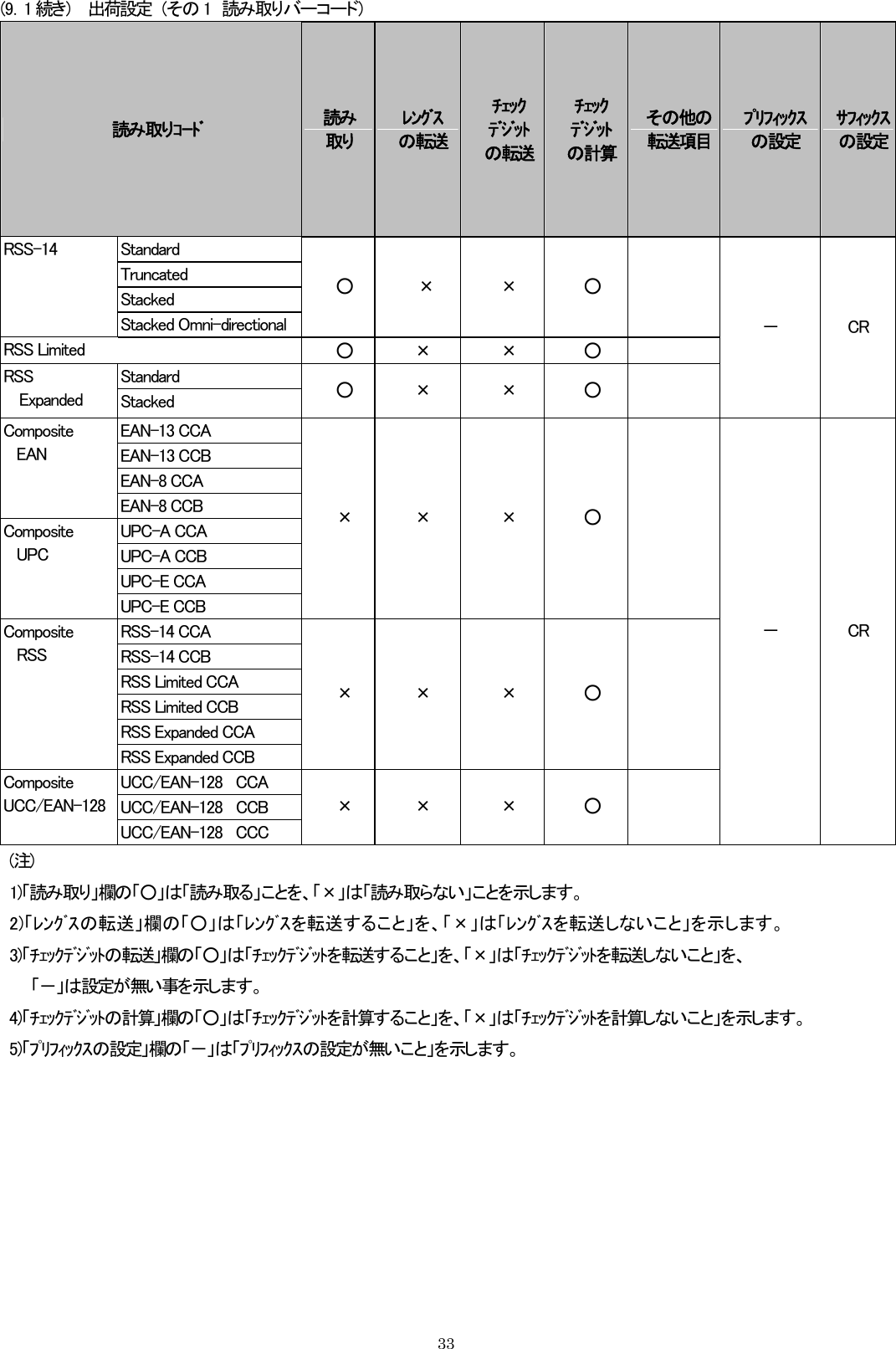 (9．1 続き)    出荷設定  (その 1  読み取りバーコード) 読み取りｺｰﾄﾞ  読み 取り ﾚﾝｸﾞｽ の転送ﾁｪｯｸ ﾃﾞｼﾞｯﾄの転送ﾁｪｯｸ ﾃﾞｼﾞｯﾄ の計算その他の 転送項目 ﾌﾟﾘﾌｨｯｸｽの設定 ｻﾌｨｯｸｽの設定Standard Truncated Stacked RSS-14   Stacked Omni-directional ○  ×  ×  ○   RSS Limited  ○  ×  ×  ○   Standard RSS Expanded  Stacked  ○  ×  ×  ○   － CR EAN-13 CCA EAN-13 CCB EAN-8 CCA Composite   EAN EAN-8 CCB UPC-A CCA UPC-A CCB UPC-E CCA Composite   UPC UPC-E CCB ×  ×  ×  ○   RSS-14 CCA RSS-14 CCB RSS Limited CCA RSS Limited CCB RSS Expanded CCA Composite   RSS RSS Expanded CCB ×  ×  ×  ○   UCC/EAN-128    CCA UCC/EAN-128    CCB Composite UCC/EAN-128 UCC/EAN-128    CCC ×  ×  ×  ○   － CR (注) 1)「読み取り」欄の「○」は「読み取る」ことを、「×」は「読み取らない」ことを示します。 2)「ﾚﾝｸﾞｽの転送」欄の「○」は「ﾚﾝｸﾞｽを転送すること」を、「×」は「ﾚﾝｸﾞｽを転送しないこと」を示します。 3)「ﾁｪｯｸﾃﾞｼﾞｯﾄの転送」欄の「○」は「ﾁｪｯｸﾃﾞｼﾞｯﾄを転送すること」を、「×」は「ﾁｪｯｸﾃﾞｼﾞｯﾄを転送しないこと」を、 「－」は設定が無い事を示します。 4)「ﾁｪｯｸﾃﾞｼﾞｯﾄの計算」欄の「○」は「ﾁｪｯｸﾃﾞｼﾞｯﾄを計算すること」を、「×」は「ﾁｪｯｸﾃﾞｼﾞｯﾄを計算しないこと」を示します。 5)「ﾌﾟﾘﾌｨｯｸｽの設定」欄の「－」は「ﾌﾟﾘﾌｨｯｸｽの設定が無いこと」を示します。    33