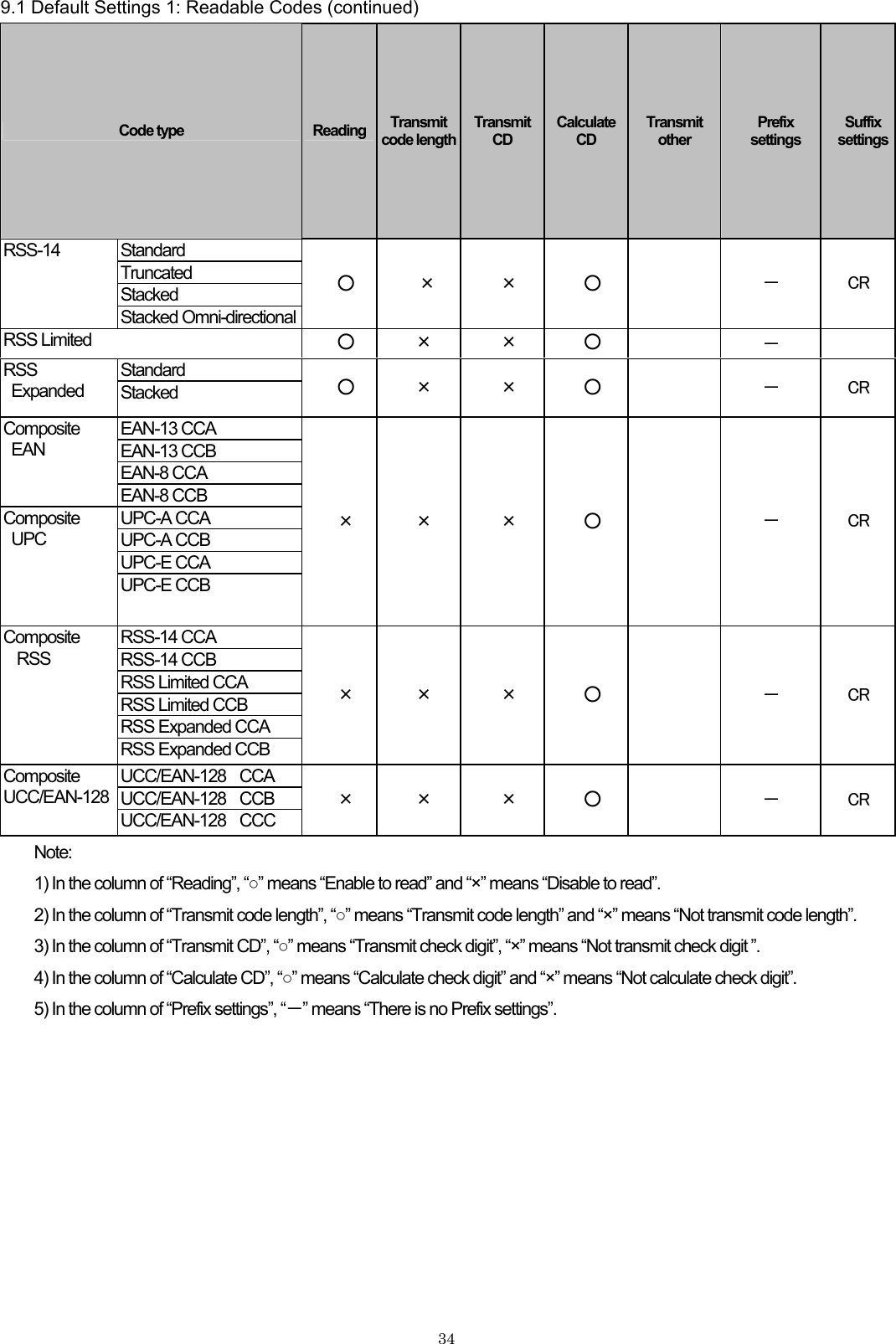 9.1 Default Settings 1: Readable Codes (continued) Code type  Reading Transmit code lengthTransmit CD CalculateCD Transmit  other Prefix settings Suffix settingsStandard Truncated Stacked RSS-14  Stacked Omni-directional ○  ×  ×  ○   － CR RSS Limited  ○  ×  ×  ○    －   Standard RSS Expanded  Stacked  ○  ×  ×  ○   － CR EAN-13 CCA EAN-13 CCB EAN-8 CCA Composite EAN EAN-8 CCB UPC-A CCA UPC-A CCB UPC-E CCA Composite UPC UPC-E CCB ×  ×  ×  ○   － CR RSS-14 CCA RSS-14 CCB RSS Limited CCA RSS Limited CCB RSS Expanded CCA Composite   RSS RSS Expanded CCB ×  ×  ×  ○   － CR UCC/EAN-128  CCA UCC/EAN-128  CCB Composite UCC/EAN-128 UCC/EAN-128  CCC ×  ×  ×  ○   － CR Note: 1) In the column of “Reading”, “○” means “Enable to read” and “×” means “Disable to read”. 2) In the column of “Transmit code length”, “○” means “Transmit code length” and “×” means “Not transmit code length”.   3) In the column of “Transmit CD”, “○” means “Transmit check digit”, “×” means “Not transmit check digit ”. 4) In the column of “Calculate CD”, “○” means “Calculate check digit” and “×” means “Not calculate check digit”. 5) In the column of “Prefix settings”, “－” means “There is no Prefix settings”.    34