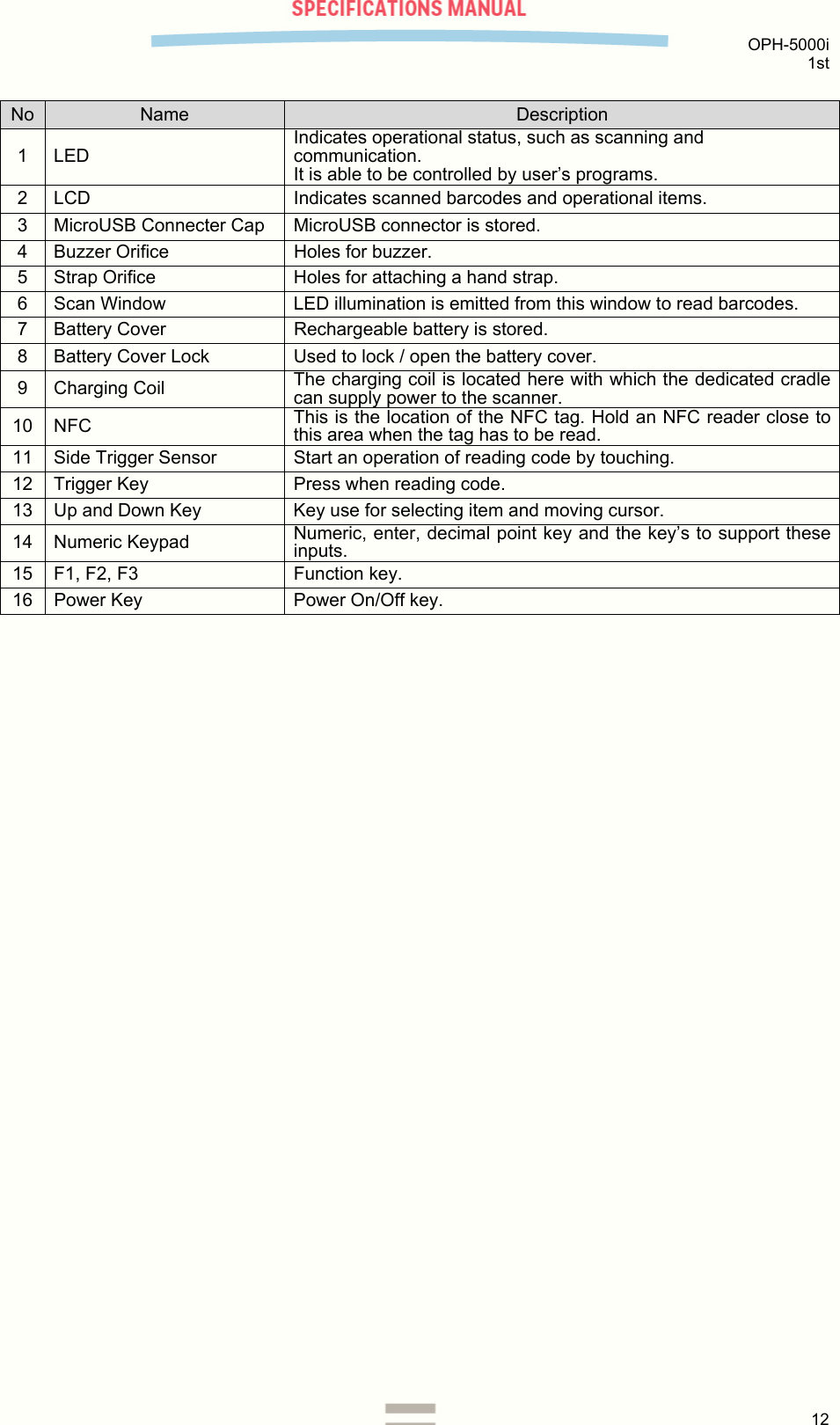 OPH-5000i 1st  12  No  Name  Description 1 LED Indicates operational status, such as scanning and communication. It is able to be controlled by user’s programs. 2  LCD  Indicates scanned barcodes and operational items. 3  MicroUSB Connecter Cap  MicroUSB connector is stored. 4  Buzzer Orifice  Holes for buzzer. 5  Strap Orifice  Holes for attaching a hand strap. 6  Scan Window  LED illumination is emitted from this window to read barcodes. 7  Battery Cover  Rechargeable battery is stored. 8  Battery Cover Lock  Used to lock / open the battery cover. 9 Charging Coil  The charging coil is located here with which the dedicated cradle can supply power to the scanner.10 NFC  This is the location of the NFC tag. Hold an NFC reader close to this area when the tag has to be read.11  Side Trigger Sensor  Start an operation of reading code by touching. 12  Trigger Key  Press when reading code. 13  Up and Down Key  Key use for selecting item and moving cursor. 14 Numeric Keypad  Numeric, enter, decimal point key and the key’s to support these inputs.15  F1, F2, F3  Function key. 16  Power Key  Power On/Off key.    