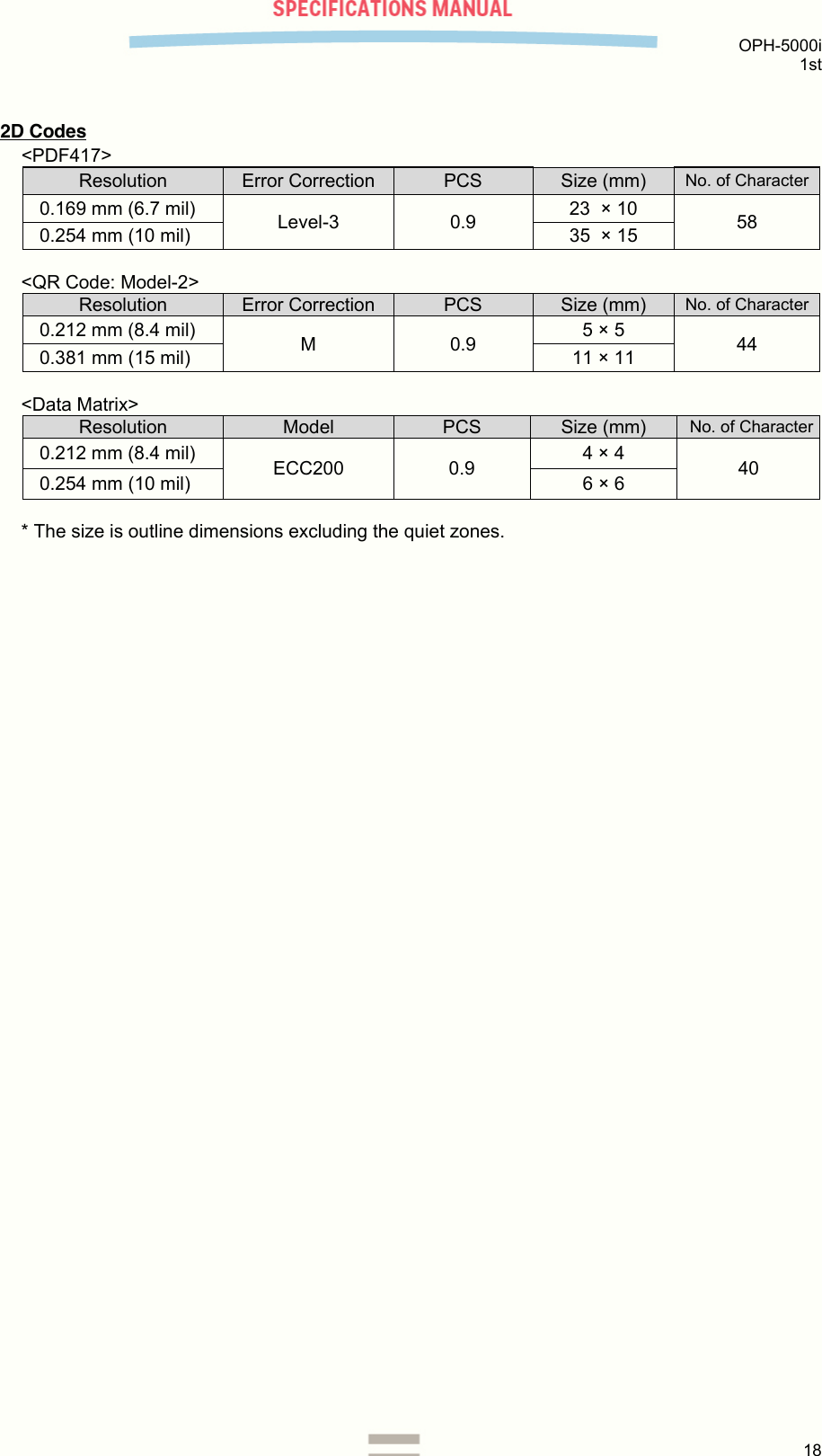  OPH-5000i 1st  18   2D Codes &lt;PDF417&gt; Resolution  Error Correction  PCS  Size (mm)  No. of Character0.169 mm (6.7 mil)  Level-3 0.9 23  × 10  58 0.254 mm (10 mil)  35  × 15  &lt;QR Code: Model-2&gt; Resolution  Error Correction  PCS  Size (mm)  No. of Character0.212 mm (8.4 mil)  M 0.9 5 × 5  44 0.381 mm (15 mil)     11 × 11  &lt;Data Matrix&gt; Resolution  Model  PCS  Size (mm)  No. of Character0.212 mm (8.4 mil)  ECC200 0.9  4 × 4  40 0.254 mm (10 mil)  6 × 6  * The size is outline dimensions excluding the quiet zones.     