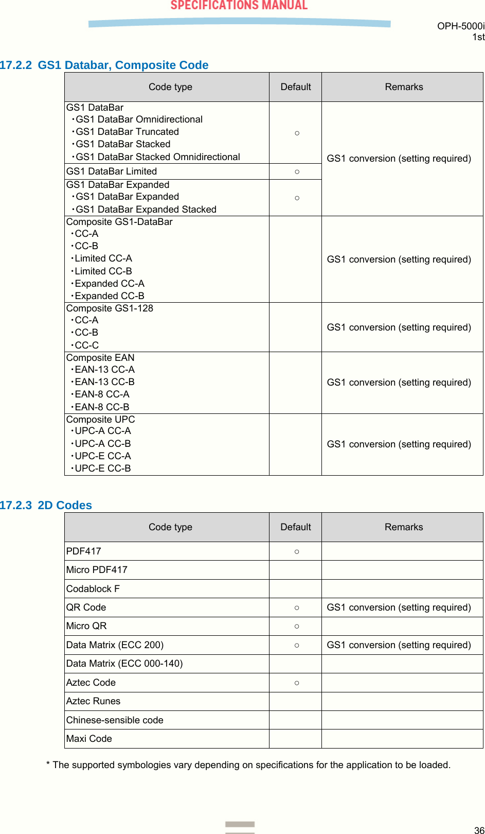  OPH-5000i 1st  36  17.2.2  GS1 Databar, Composite Code Code type  Default  Remarks GS1 DataBar ・GS1 DataBar Omnidirectional ・GS1 DataBar Truncated ・GS1 DataBar Stacked ・GS1 DataBar Stacked Omnidirectional ○ GS1 conversion (setting required) GS1 DataBar Limited  ○ GS1 DataBar Expanded ・GS1 DataBar Expanded ・GS1 DataBar Expanded Stacked ○ Composite GS1-DataBar ・CC-A ・CC-B ・Limited CC-A ・Limited CC-B ・Expanded CC-A ・Expanded CC-B  GS1 conversion (setting required) Composite GS1-128 ・CC-A ・CC-B ・CC-C  GS1 conversion (setting required) Composite EAN ・EAN-13 CC-A ・EAN-13 CC-B ・EAN-8 CC-A ・EAN-8 CC-B  GS1 conversion (setting required) Composite UPC ・UPC-A CC-A ・UPC-A CC-B ・UPC-E CC-A ・UPC-E CC-B  GS1 conversion (setting required)  17.2.3 2D Codes Code type  Default  Remarks PDF417  ○  Micro PDF417     Codablock F     QR Code  ○ GS1 conversion (setting required) Micro QR  ○  Data Matrix (ECC 200)  ○ GS1 conversion (setting required) Data Matrix (ECC 000-140)     Aztec Code  ○  Aztec Runes     Chinese-sensible code     Maxi Code      * The supported symbologies vary depending on specifications for the application to be loaded.  