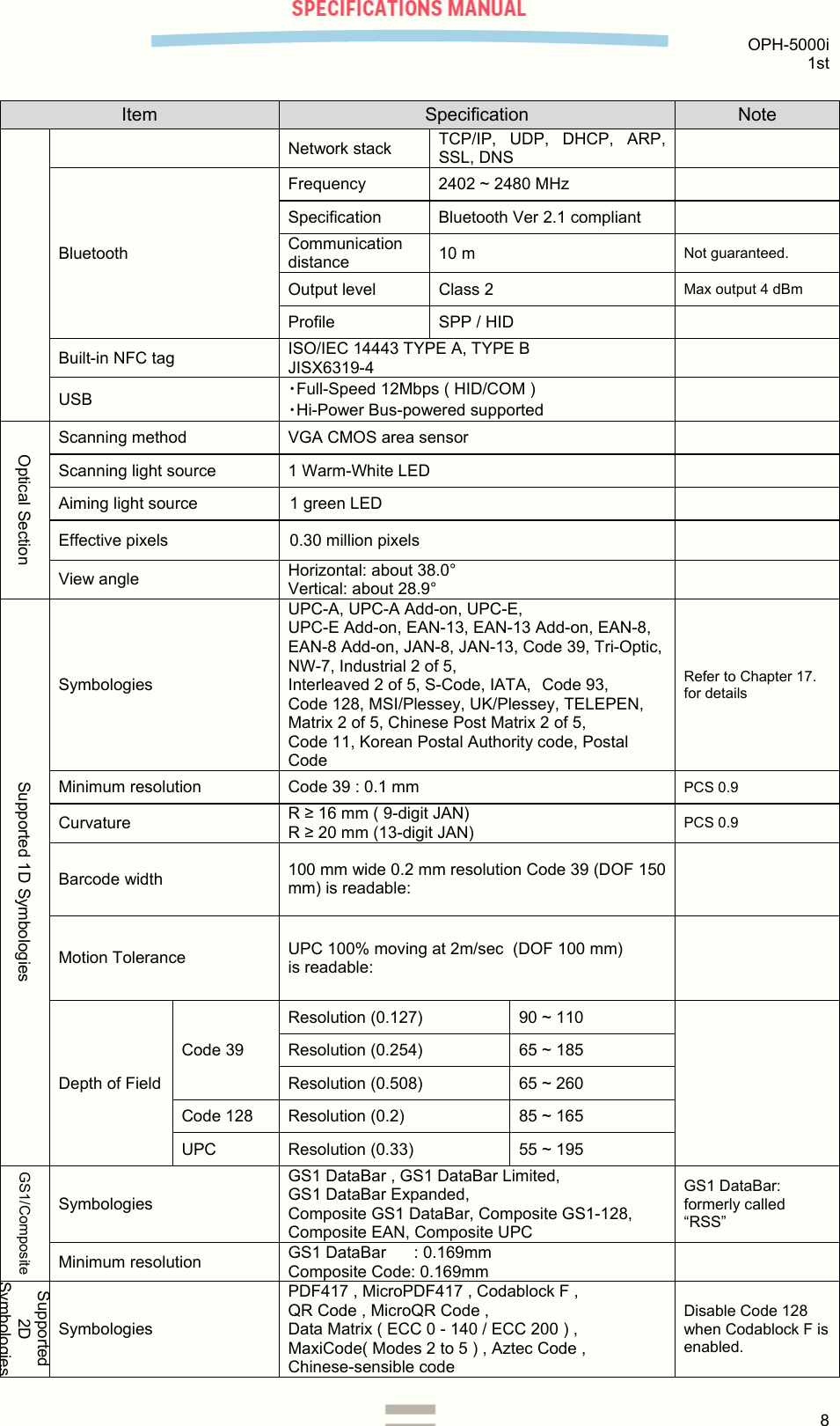  OPH-5000i 1st  8  Item  Specification  Note Network stack  TCP/IP, UDP, DHCP, ARP, SSL, DNS   Bluetooth Frequency  2402 ~ 2480 MHz   Specification  Bluetooth Ver 2.1 compliant   Communication distance  10 m  Not guaranteed. Output level  Class 2  Max output 4 dBm Profile  SPP / HID   Built-in NFC tag  ISO/IEC 14443 TYPE A, TYPE B JISX6319-4   USB  ・Full-Speed 12Mbps ( HID/COM ) ・Hi-Power Bus-powered supported   Optical Section Scanning method  VGA CMOS area sensor   Scanning light source  1 Warm-White LED   Aiming light source  1 green LED   Effective pixels  0.30 million pixels   View angle  Horizontal: about 38.0° Vertical: about 28.9°   Supported 1D Symbologies Symbologies UPC-A, UPC-A Add-on, UPC-E,  UPC-E Add-on, EAN-13, EAN-13 Add-on, EAN-8, EAN-8 Add-on, JAN-8, JAN-13, Code 39, Tri-Optic, NW-7, Industrial 2 of 5,  Interleaved 2 of 5, S-Code, IATA, Code 93, Code 128, MSI/Plessey, UK/Plessey, TELEPEN, Matrix 2 of 5, Chinese Post Matrix 2 of 5,  Code 11, Korean Postal Authority code, Postal Code Refer to Chapter 17. for details Minimum resolution  Code 39 : 0.1 mm  PCS 0.9 Curvature  R ≥ 16 mm ( 9-digit JAN) R ≥ 20 mm (13-digit JAN)  PCS 0.9 Barcode width  100 mm wide 0.2 mm resolution Code 39 (DOF 150 mm) is readable:   Motion Tolerance  UPC 100% moving at 2m/sec  (DOF 100 mm)  is readable:   Depth of Field Code 39 Resolution (0.127)  90 ~ 110  Resolution (0.254)  65 ~ 185 Resolution (0.508)  65 ~ 260 Code 128  Resolution (0.2)  85 ~ 165 UPC  Resolution (0.33)  55 ~ 195 GS1/CompositeSymbologies GS1 DataBar , GS1 DataBar Limited, GS1 DataBar Expanded,  Composite GS1 DataBar, Composite GS1-128, Composite EAN, Composite UPC GS1 DataBar: formerly called “RSS” Minimum resolution  GS1 DataBar      : 0.169mm Composite Code: 0.169mm   Supported 2D SymbologiesSymbologies PDF417 , MicroPDF417 , Codablock F , QR Code , MicroQR Code ,                                         Data Matrix ( ECC 0 - 140 / ECC 200 ) , MaxiCode( Modes 2 to 5 ) , Aztec Code , Chinese-sensible code Disable Code 128 when Codablock F is enabled. 