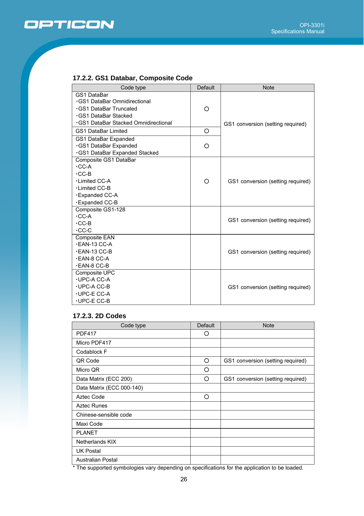 OPI-3301i Specifications Manual     26    17.2.2. GS1 Databar, Composite Code  Code type  Default  Note GS1 DataBar ・GS1 DataBar Omnidirectional ・GS1 DataBar Truncated ・GS1 DataBar Stacked ・GS1 DataBar Stacked Omnidirectional ○ GS1 DataBar Limited  ○ GS1 DataBar Expanded ・GS1 DataBar Expanded ・GS1 DataBar Expanded Stacked ○ GS1 conversion (setting required) Composite GS1 DataBar ・CC-A ・CC-B ・Limited CC-A ・Limited CC-B ・Expanded CC-A ・Expanded CC-B ○ GS1 conversion (setting required)Composite GS1-128 ・CC-A ・CC-B ・CC-C  GS1 conversion (setting required)Composite EAN ・EAN-13 CC-A ・EAN-13 CC-B ・EAN-8 CC-A ・EAN-8 CC-B  GS1 conversion (setting required)Composite UPC ・UPC-A CC-A ・UPC-A CC-B ・UPC-E CC-A ・UPC-E CC-B  GS1 conversion (setting required) 17.2.3. 2D Codes  Code type  Default  Note PDF417  ○   Micro PDF417    Codablock F    QR Code  ○  GS1 conversion (setting required) Micro QR  ○   Data Matrix (ECC 200)  ○  GS1 conversion (setting required) Data Matrix (ECC 000-140)    Aztec Code  ○   Aztec Runes    Chinese-sensible code    Maxi Code     PLANET   Netherlands KIX     UK Postal     Australian Postal     * The supported symbologies vary depending on specifications for the application to be loaded. 