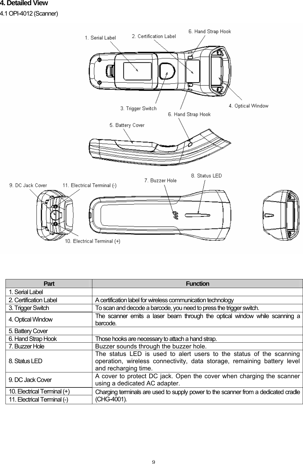    94. Detailed View 4.1 OPI-4012 (Scanner)    Part  Function 1. Serial Label   2. Certification Label  A certification label for wireless communication technology 3. Trigger Switch  To scan and decode a barcode, you need to press the trigger switch. 4. Optical Window  The scanner emits a laser beam through the optical window while scanning a barcode. 5. Battery Cover   6. Hand Strap Hook  Those hooks are necessary to attach a hand strap. 7. Buzzer Hole  Buzzer sounds through the buzzer hole. 8. Status LED The status LED is used to alert users to the status of the scanning operation, wireless connectivity, data storage, remaining battery level and recharging time. 9. DC Jack Cover  A cover to protect DC jack. Open the cover when charging the scanner using a dedicated AC adapter. 10. Electrical Terminal (+) 11. Electrical Terminal (-) Charging terminals are used to supply power to the scanner from a dedicated cradle (CHG-4001).  