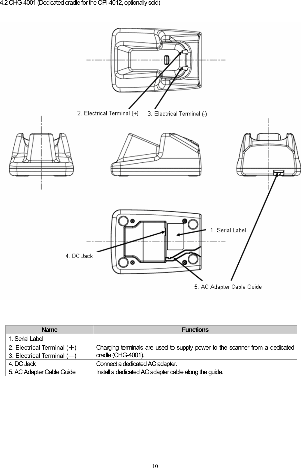    104.2 CHG-4001 (Dedicated cradle for the OPI-4012, optionally sold)     Name   Functions 1. Serial Label   2. Electrical Terminal (＋) 3. Electrical Terminal (―) Charging terminals are used to supply power to the scanner from a dedicated cradle (CHG-4001). 4. DC Jack  Connect a dedicated AC adapter. 5. AC Adapter Cable Guide  Install a dedicated AC adapter cable along the guide.  