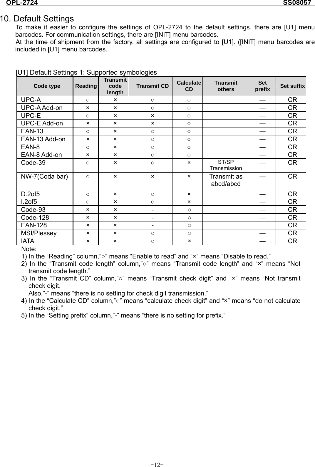 OPL-2724                                                                     SS08057  -  - 12 10. Default Settings To make it easier to configure the settings of OPL-2724 to the default settings, there are [U1] menu barcodes. For communication settings, there are [INIT] menu barcodes. At the time of shipment from the factory, all settings are configured to [U1]. ([INIT] menu barcodes are included in [U1] menu barcodes.        [U1] Default Settings 1: Supported symbologies Code type  Reading  Transmit code length Transmit CD Calculate CD  Transmit others  Set prefix  Set suffixUPC-A  ○ ×  ○ ○   ― CR UPC-A Add-on  ×  ×  ○ ○   ― CR UPC-E  ○ ×  ×  ○   ― CR UPC-E Add-on  ×  ×  ×  ○   ― CR EAN-13  ○ ×  ○ ○   ― CR EAN-13 Add-on  ×  ×  ○ ○   ― CR EAN-8  ○ ×  ○ ○   ― CR EAN-8 Add-on  ×  ×  ○ ○   ― CR Code-39  ○ ×  ○ × ST/SP Transmission ― CR NW-7(Coda bar)  ○ ×  ×  × Transmit as abcd/abcd ― CR  D.2of5  ○ ×  ○ ×   ― CR I.2of5  ○ ×  ○ ×   ― CR Code-93 × × - ○   ― CR Code-128 × × - ○   ― CR EAN-128 × × - ○     CR MSI/Plessey × ×  ○ ○   ― CR IATA × × ○ ×   ― CR Note:  1) In the “Reading” column,”○” means “Enable to read” and “×” means “Disable to read.” 2) In the “Transmit code length” column,”○” means “Transmit code length” and “×” means “Not transmit code length.” 3) In the “Transmit CD” column,”○” means “Transmit check digit” and “×” means “Not transmit check digit.     Also,”-” means “there is no setting for check digit transmission.” 4) In the “Calculate CD” column,”○” means “calculate check digit” and “×” means “do not calculate check digit.” 5) In the “Setting prefix” column,”-” means “there is no setting for prefix.”   