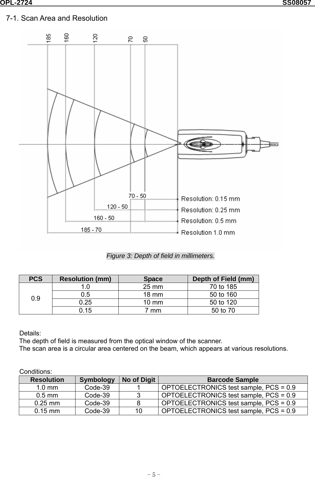 OPL-2724                                                                     SS08057  -  - 5 7-1. Scan Area and Resolution   Figure 3: Depth of field in millimeters.   PCS  Resolution (mm)  Space  Depth of Field (mm)   1.0  25 mm  70 to 185 0.5  18 mm  50 to 160 0.25  10 mm  50 to 120 0.9 0.15  7 mm  50 to 70   Details: The depth of field is measured from the optical window of the scanner. The scan area is a circular area centered on the beam, which appears at various resolutions.   Conditions: Resolution  Symbology  No of Digit Barcode Sample 1.0 mm  Code-39  1  OPTOELECTRONICS test sample, PCS = 0.9 0.5 mm  Code-39  3  OPTOELECTRONICS test sample, PCS = 0.9 0.25 mm  Code-39  8  OPTOELECTRONICS test sample, PCS = 0.9 0.15 mm  Code-39  10  OPTOELECTRONICS test sample, PCS = 0.9  