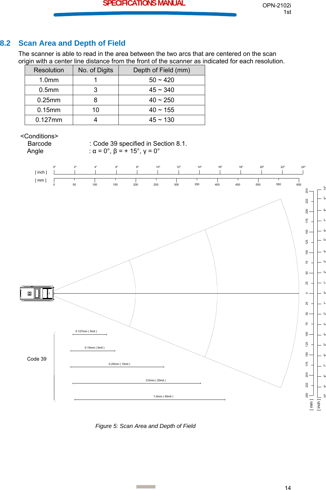 OPN-2102i 1st  14  SPECIFICATIONS MANUAL  8.2  Scan Area and Depth of Field The scanner is able to read in the area between the two arcs that are centered on the scan origin with a center line distance from the front of the scanner as indicated for each resolution. Resolution  No. of Digits Depth of Field (mm) 1.0mm  1  50 ~ 420 0.5mm  3  45 ~ 340 0.25mm  8  40 ~ 250 0.15mm  10  40 ~ 155 0.127mm  4  45 ~ 130  &lt;Conditions&gt; Barcode   : Code 39 specified in Section 8.1. Angle : α = 0°, β = + 15°, γ = 0°  050 100 150 200 250 300 350 4002&quot; 4&quot; 6&quot; 8&quot; 10&quot; 12&quot; 14&quot; 16&quot;0&quot;05050 252575 75100 100 125 1501251500&quot; 2&quot;2&quot; 1&quot;1&quot;3&quot; 3&quot;4&quot; 4&quot; 5&quot; 6&quot;5&quot;6&quot;[ mm ][ inch ]Code 390.127mm ( 5mil )0.15mm ( 6mil )0.25mm ( 10mil )18&quot;450 500 550 60020&quot; 22&quot; 24&quot;175200225250[ mm ]175 200 225 2507&quot;8&quot;9&quot;10&quot;[ inch ]7&quot; 8&quot; 9&quot; 10&quot;0.5mm ( 20mil )1.0mm ( 40mil ) Figure 5: Scan Area and Depth of Field   