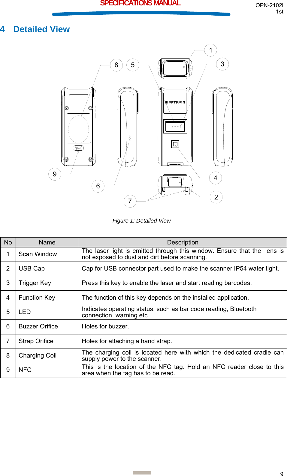 OPN-2102i 1st  9  SPECIFICATIONS MANUAL 4 Detailed View  123456789  Figure 1: Detailed View  No  Name  Description 1 Scan Window  The laser light is emitted through this window. Ensure that the lens is not exposed to dust and dirt before scanning. 2  USB Cap  Cap for USB connector part used to make the scanner IP54 water tight. 3  Trigger Key  Press this key to enable the laser and start reading barcodes. 4  Function Key  The function of this key depends on the installed application. 5 LED  Indicates operating status, such as bar code reading, Bluetooth connection, warning etc. 6  Buzzer Orifice  Holes for buzzer. 7  Strap Orifice  Holes for attaching a hand strap. 8  Charging Coil   The charging coil is located here with which the dedicated cradle can supply power to the scanner. 9 NFC  This is the location of the NFC tag. Hold an NFC reader close to this area when the tag has to be read.    