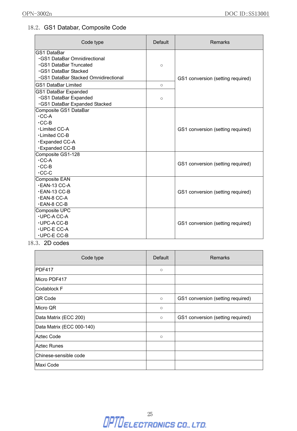 OPN-3002n                                                         DOC ID：SS13001 25 18.2.  GS1 Databar, Composite Code Code type  Default  Remarks GS1 DataBar ・GS1 DataBar Omnidirectional ・GS1 DataBar Truncated ・GS1 DataBar Stacked ・GS1 DataBar Stacked Omnidirectional ○ GS1 DataBar Limited  ○ GS1 DataBar Expanded ・GS1 DataBar Expanded ・GS1 DataBar Expanded Stacked ○ GS1 conversion (setting required) Composite GS1 DataBar ・CC-A ・CC-B ・Limited CC-A ・Limited CC-B ・Expanded CC-A ・Expanded CC-B  GS1 conversion (setting required) Composite GS1-128 ・CC-A ・CC-B ・CC-C  GS1 conversion (setting required) Composite EAN ・EAN-13 CC-A ・EAN-13 CC-B ・EAN-8 CC-A ・EAN-8 CC-B  GS1 conversion (setting required) Composite UPC ・UPC-A CC-A ・UPC-A CC-B ・UPC-E CC-A ・UPC-E CC-B  GS1 conversion (setting required) 18.3. 2D codes Code type  Default  Remarks PDF417  ○  Micro PDF417     Codablock F     QR Code  ○ GS1 conversion (setting required) Micro QR  ○  Data Matrix (ECC 200)  ○ GS1 conversion (setting required) Data Matrix (ECC 000-140)     Aztec Code  ○  Aztec Runes     Chinese-sensible code     Maxi Code      