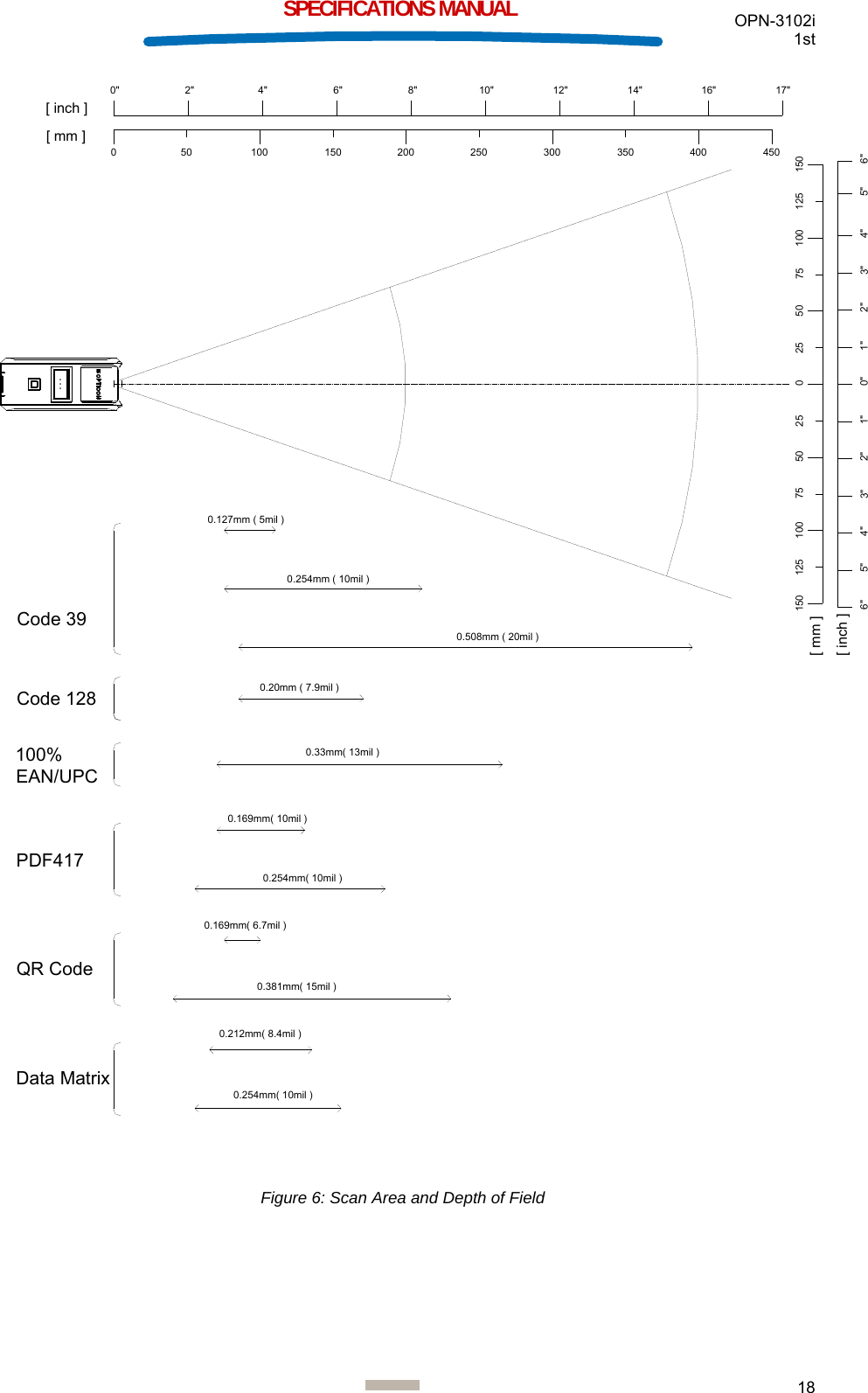  OPN-3102i 1st  18  SPECIFICATIONS MANUAL 050 100 150 200 250 300 350 4002&quot; 4&quot; 6&quot; 8&quot; 10&quot; 12&quot; 14&quot; 16&quot;0&quot;05050 252575 75100 100 125 1501251500&quot; 2&quot;2&quot; 1&quot;1&quot;3&quot; 3&quot;4&quot; 4&quot; 5&quot; 6&quot;5&quot;6&quot;[ mm ][ inch ][ mm ][ inch ]Code 39Code 128100%EAN/UPCPDF417QR CodeData Matrix0.127mm ( 5mil )0.254mm ( 10mil )0.508mm ( 20mil )0.20mm ( 7.9mil )0.33mm( 13mil )0.169mm( 10mil )0.254mm( 10mil )0.169mm( 6.7mil )0.381mm( 15mil )0.212mm( 8.4mil )0.254mm( 10mil )45017&quot; Figure 6: Scan Area and Depth of Field   