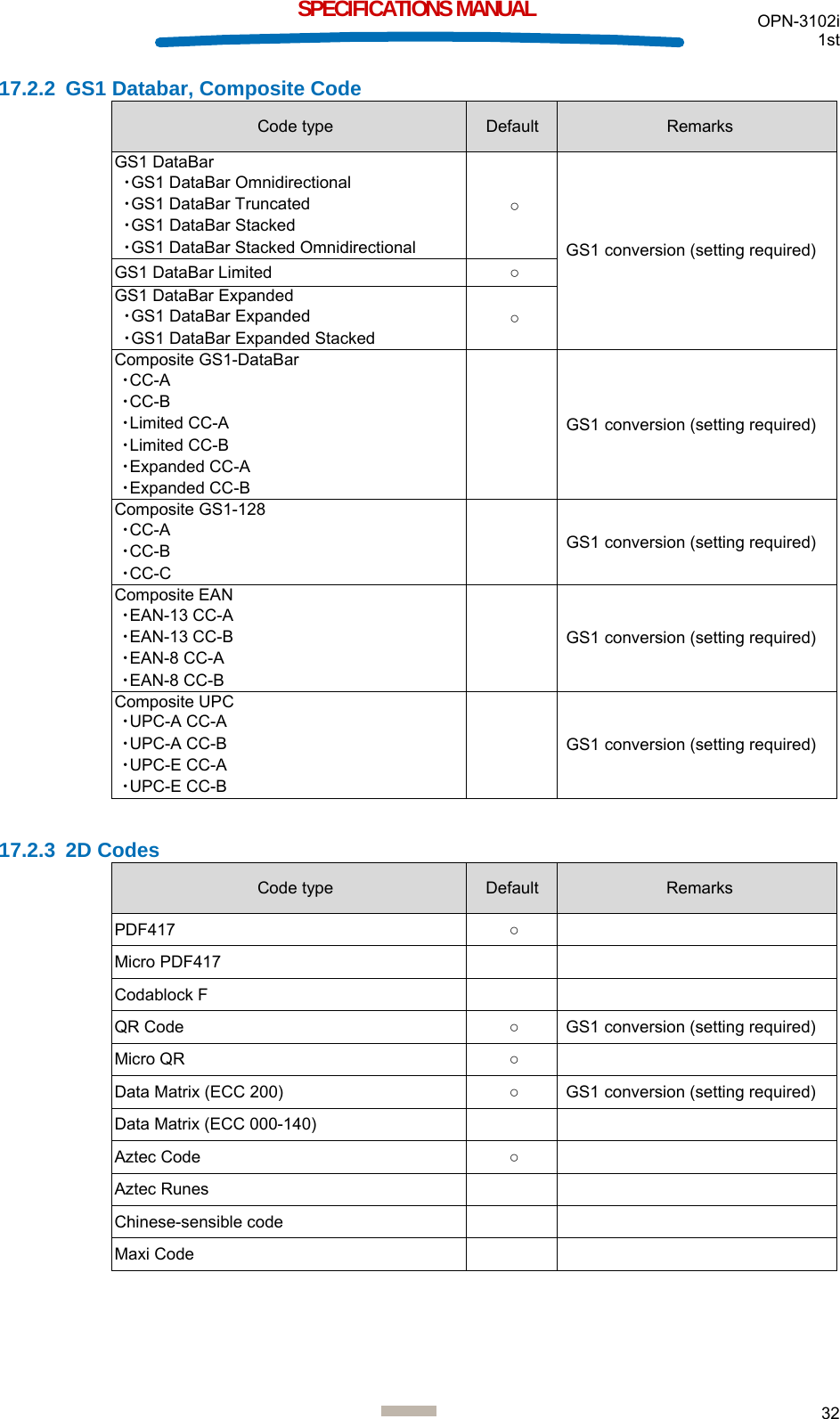  OPN-3102i 1st  32  SPECIFICATIONS MANUAL 17.2.2  GS1 Databar, Composite Code Code type  Default  Remarks GS1 DataBar ・GS1 DataBar Omnidirectional ・GS1 DataBar Truncated ・GS1 DataBar Stacked ・GS1 DataBar Stacked Omnidirectional ○ GS1 conversion (setting required) GS1 DataBar Limited  ○ GS1 DataBar Expanded ・GS1 DataBar Expanded ・GS1 DataBar Expanded Stacked ○ Composite GS1-DataBar ・CC-A ・CC-B ・Limited CC-A ・Limited CC-B ・Expanded CC-A ・Expanded CC-B  GS1 conversion (setting required) Composite GS1-128 ・CC-A ・CC-B ・CC-C  GS1 conversion (setting required) Composite EAN ・EAN-13 CC-A ・EAN-13 CC-B ・EAN-8 CC-A ・EAN-8 CC-B  GS1 conversion (setting required) Composite UPC ・UPC-A CC-A ・UPC-A CC-B ・UPC-E CC-A ・UPC-E CC-B  GS1 conversion (setting required)  17.2.3 2D Codes Code type  Default  Remarks PDF417  ○  Micro PDF417     Codablock F     QR Code  ○ GS1 conversion (setting required) Micro QR  ○  Data Matrix (ECC 200)  ○ GS1 conversion (setting required) Data Matrix (ECC 000-140)     Aztec Code  ○  Aztec Runes     Chinese-sensible code     Maxi Code       