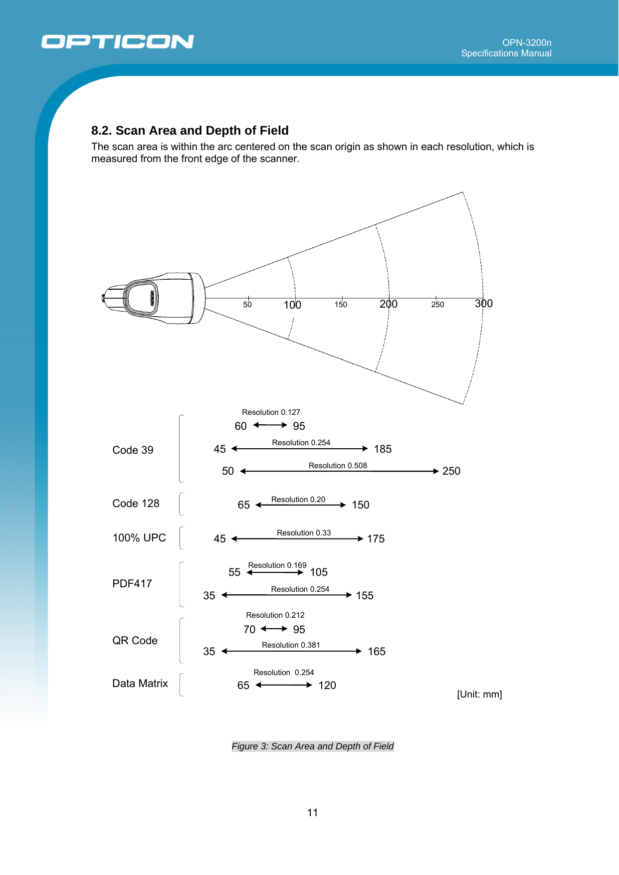 OPN-3200n Specifications Manual     11   8.2. Scan Area and Depth of Field The scan area is within the arc centered on the scan origin as shown in each resolution, which is measured from the front edge of the scanner.     Figure 3: Scan Area and Depth of Field 65  120 Data Matrix 250 65 175 10555 15535 70 9535 165 Code 128 100% UPC PDF417 QR Code Resolution 0.508Resolution 0.20Resolution 0.33Resolution 0.169Resolution 0.254.Resolution 0.212Resolution 0.381Resolution  0.25445 50 50 100 150 200 250Resolution 0.12760 9545  185[Unit: mm] Resolution 0.254Code 39 300 150 