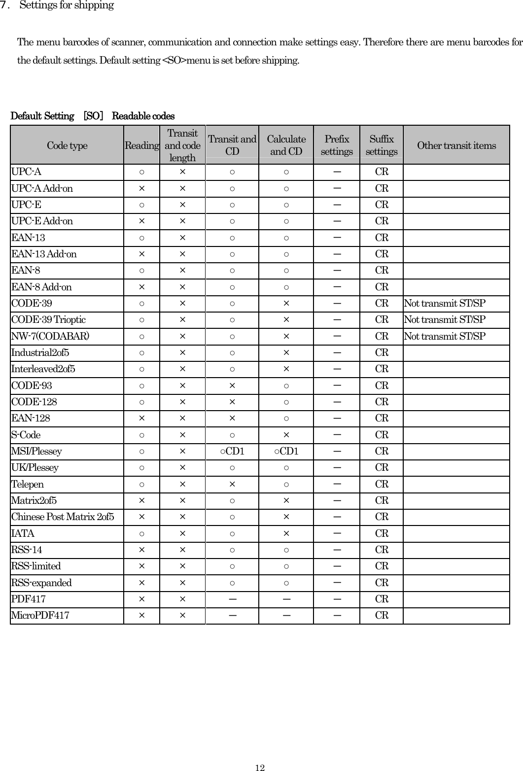    12７. Settings for shipping    The menu barcodes of scanner, communication and connection make settings easy. Therefore there are menu barcodes for the default settings. Default setting &lt;SO&gt;menu is set before shipping.   Default Setting ［SO］ Readable codes Code type  Reading Transit and code length  Transit and CD Calculate and CD Prefix settings Suffix settings  Other transit items UPC-A  ○ ×  ○ ○ － CR    UPC-A Add-on  ×  ×  ○ ○ － CR    UPC-E  ○ ×  ○ ○ － CR    UPC-E Add-on  ×  ×  ○ ○ － CR    EAN-13  ○ ×  ○ ○ － CR    EAN-13 Add-on  ×  ×  ○ ○ － CR    EAN-8  ○ ×  ○ ○ － CR    EAN-8 Add-on  ×  ×  ○ ○ － CR    CODE-39  ○ ×  ○ × － CR  Not transmit ST/SP CODE-39 Trioptic  ○ ×  ○ × － CR  Not transmit ST/SP NW-7(CODABAR)  ○ ×  ○ × － CR  Not transmit ST/SP Industrial2of5  ○ ×  ○ × － CR    Interleaved2of5  ○ ×  ○ × － CR    CODE-93  ○ ×  ×  ○ － CR    CODE-128  ○ ×  ×  ○ － CR    EAN-128 × × × ○ － CR    S-Code  ○ ×  ○ × － CR    MSI/Plessey  ○ × ○CD1  ○CD1  － CR    UK/Plessey  ○ ×  ○ ○ － CR    Telepen  ○ ×  ×  ○ － CR    Matrix2of5 × × ○ × － CR    Chinese Post Matrix 2of5  ×  ×  ○ × － CR    IATA  ○ ×  ○ × － CR    RSS-14 × × ○ ○ － CR    RSS-limited × × ○ ○ － CR    RSS-expanded × × ○ ○ － CR    PDF417 × × － － － CR    MicroPDF417 × × － － － CR    