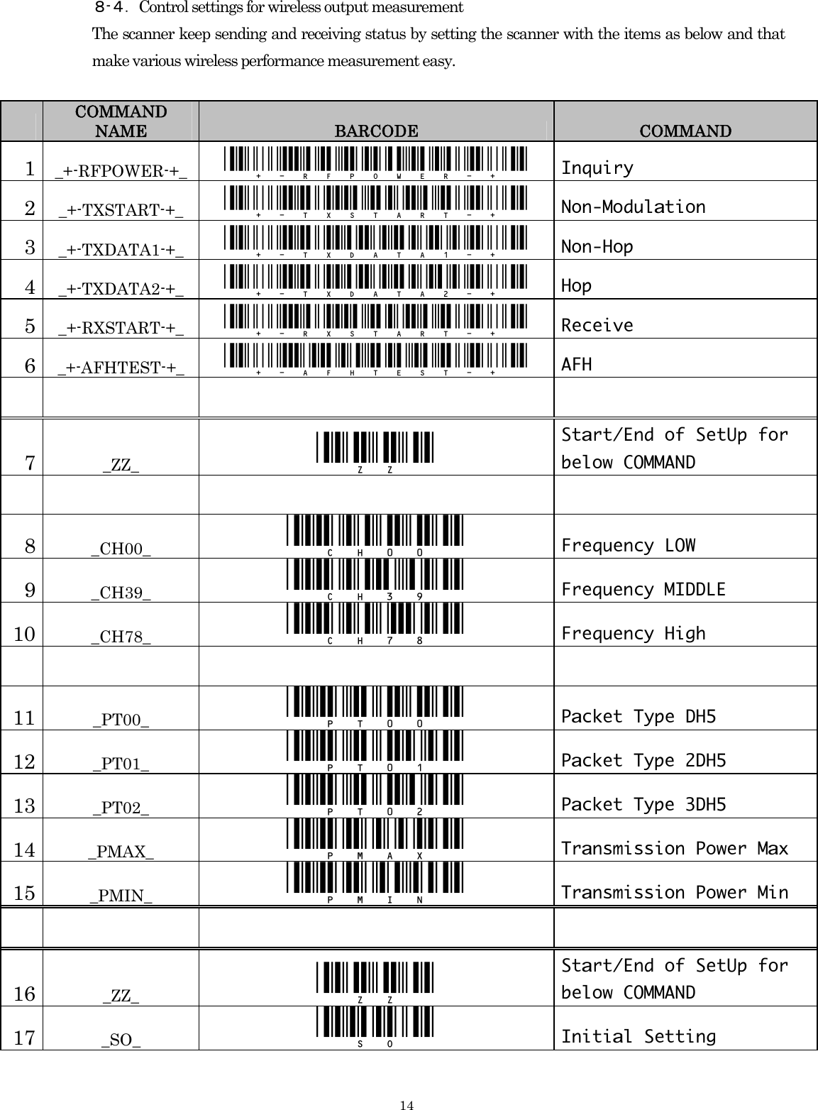    14８-４．Control settings for wireless output measurement   The scanner keep sending and receiving status by setting the scanner with the items as below and that make various wireless performance measurement easy.     COMMAND NAME  BARCODE  COMMAND 1  _+-RFPOWER-+_  _+-RFPOWER-+_  Inquiry 2  _+-TXSTART-+_  _+-TXSTART-+_  Non-Modulation 3  _+-TXDATA1-+_  _+-TXDATA1-+_  Non-Hop 4  _+-TXDATA2-+_  _+-TXDATA2-+_  Hop 5  _+-RXSTART-+_  _+-RXSTART-+_  Receive 6  _+-AFHTEST-+_  _+-AFHTEST-+_  AFH         7  _ZZ_  _ZZ_  Start/End of SetUp for  below COMMAND         8  _CH00_  _CH00_  Frequency LOW 9  _CH39_  _CH39_  Frequency MIDDLE 10  _CH78_  _CH78_  Frequency High         11  _PT00_  _PT00_  Packet Type DH5 12  _PT01_  _PT01_  Packet Type 2DH5 13  _PT02_  _PT02_  Packet Type 3DH5 14  _PMAX_  _PMAX_  Transmission Power Max 15  _PMIN_  _PMIN_  Transmission Power Min         16  _ZZ_  _ZZ_  Start/End of SetUp for  below COMMAND 17  _SO_  _SO_  Initial Setting  