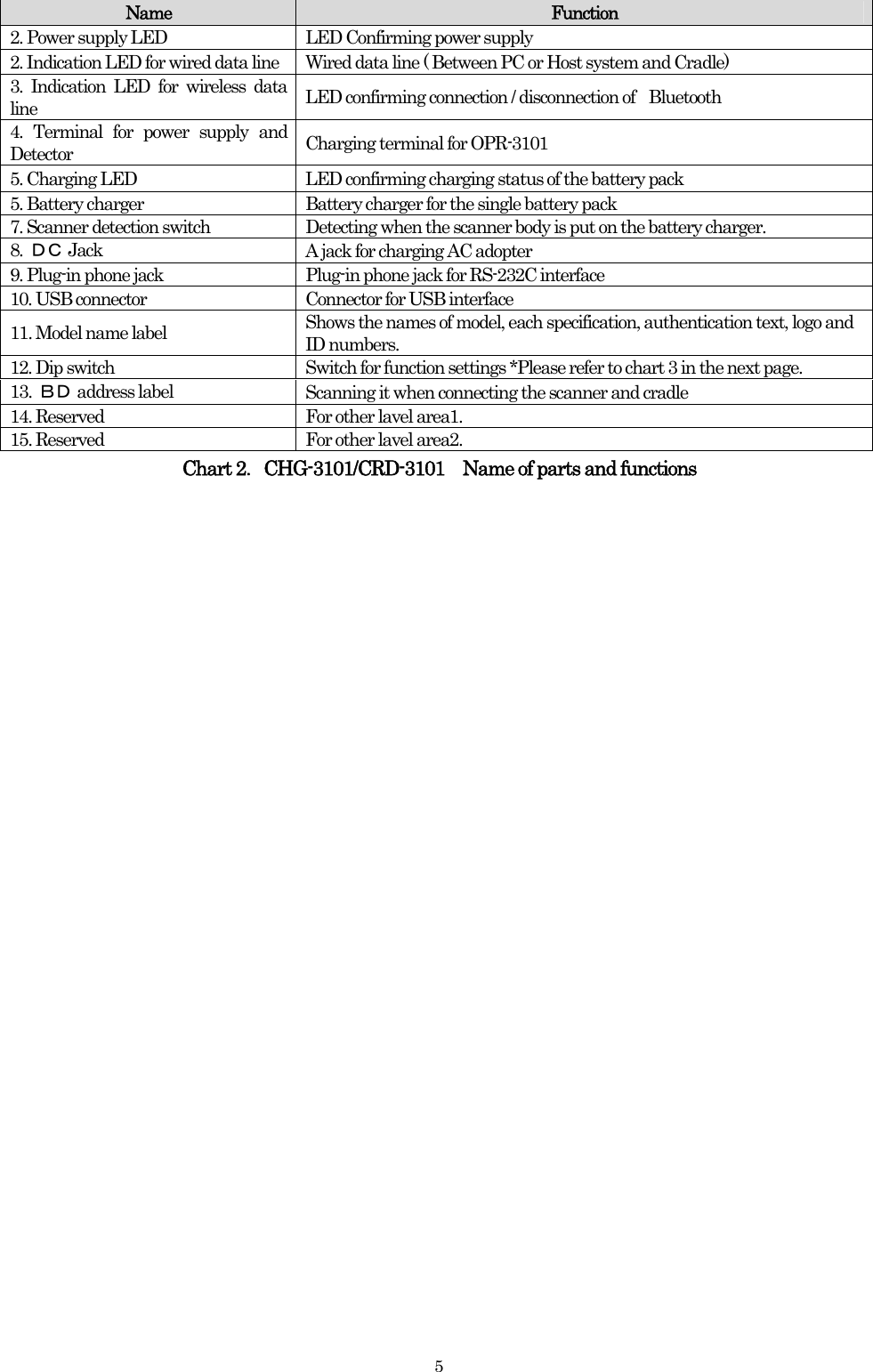    5 Name  Function 2. Power supply LED  LED Confirming power supply 2. Indication LED for wired data line  Wired data line ( Between PC or Host system and Cradle)   3. Indication LED for wireless data line  LED confirming connection / disconnection of  Bluetooth   4. Terminal for power supply and Detector  Charging terminal for OPR-3101 5. Charging LED  LED confirming charging status of the battery pack 5. Battery charger    Battery charger for the single battery pack 7. Scanner detection switch  Detecting when the scanner body is put on the battery charger. 8.  ＤＣ Jack  A jack for charging AC adopter     9. Plug-in phone jack  Plug-in phone jack for RS-232C interface 10. USB connector  Connector for USB interface 11. Model name label  Shows the names of model, each specification, authentication text, logo and ID numbers. 12. Dip switch  Switch for function settings *Please refer to chart 3 in the next page. 13.  ＢＤ address label  Scanning it when connecting the scanner and cradle 14. Reserved  For other lavel area1. 15. Reserved  For other lavel area2. Chart 2．CHG-3101/CRD-3101 Name of parts and functions                             