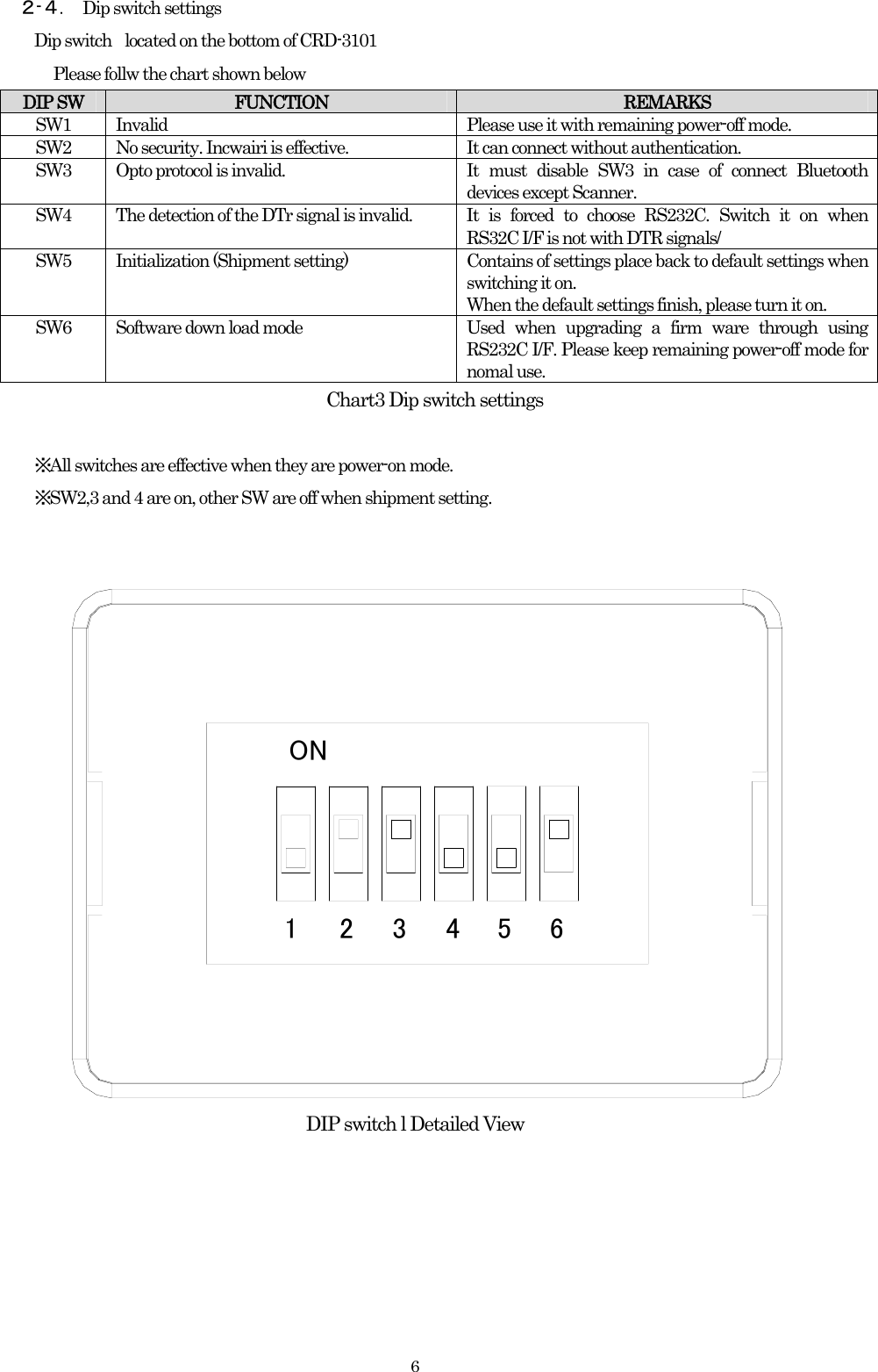    6２-４． Dip switch settings     Dip switch    located on the bottom of CRD-3101   Please follw the chart shown below   DIP SW  FUNCTION   REMARKS SW1  Invalid    Please use it with remaining power-off mode. SW2  No security. Incwairi is effective.  It can connect without authentication. SW3  Opto protocol is invalid.  It  must  disable SW3 in case of connect Bluetooth devices except Scanner.   SW4  The detection of the DTr signal is invalid.  It is forced to choose RS232C. Switch it on when RS32C I/F is not with DTR signals/ SW5 Initialization (Shipment setting)  Contains of settings place back to default settings when switching it on.   When the default settings finish, please turn it on. SW6  Software down load mode  Used when upgrading a firm ware through using RS232C I/F. Please keep remaining power-off mode for nomal use. Chart3 Dip switch settings       ※All switches are effective when they are power-on mode.    ※SW2,3 and 4 are on, other SW are off when shipment setting.     ON123456 DIP switch l Detailed View       