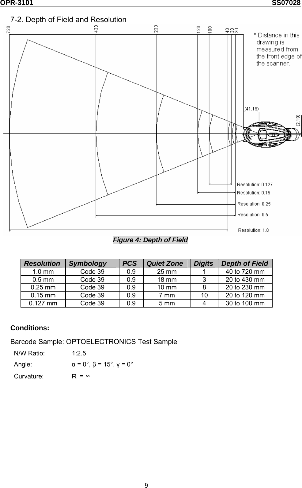 OPR-3101                                                                                   SS07028  9  7-2. Depth of Field and Resolution  Figure 4: Depth of Field  Resolution  Symbology  PCS  Quiet Zone  Digits Depth of Field 1.0 mm  Code 39  0.9  25 mm  1  40 to 720 mm 0.5 mm  Code 39  0.9  18 mm  3  20 to 430 mm 0.25 mm  Code 39  0.9  10 mm  8  20 to 230 mm 0.15 mm  Code 39  0.9  7 mm  10  20 to 120 mm 0.127 mm  Code 39  0.9  5 mm  4  30 to 100 mm  Conditions: Barcode Sample: OPTOELECTRONICS Test Sample N/W Ratio:  1:2.5 Angle:  α = 0°, β = 15°, γ = 0°Curvature:  Ｒ = ∞ 