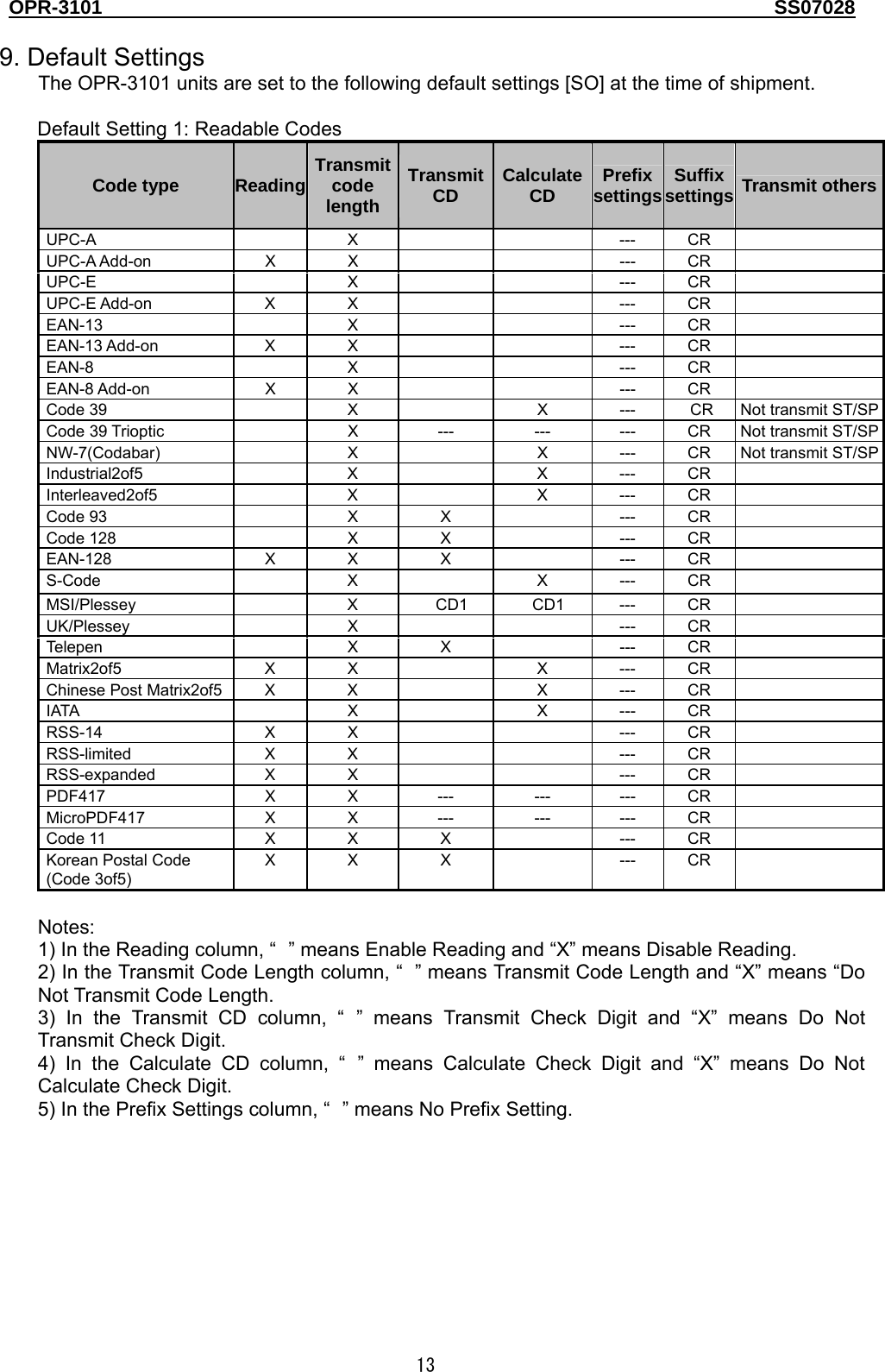 OPR-3101                                                                                   SS07028  13  9. Default Settings The OPR-3101 units are set to the following default settings [SO] at the time of shipment.    Default Setting 1: Readable Codes Code type  Reading  Transmit code length Transmit CD  Calculate CD  Prefixsettings  Suffix settings  Transmit othersUPC-A  X   --- CR   UPC-A Add-on  X  X      ---  CR    UPC-E  X   --- CR    UPC-E Add-on  X  X      --- CR    EAN-13  X   --- CR    EAN-13 Add-on  X  X      --- CR    EAN-8  X   --- CR    EAN-8 Add-on  X  X      --- CR    Code 39    X    X  --- CR  Not transmit ST/SPCode 39 Trioptic    X  ---  ---  --- CR  Not transmit ST/SPNW-7(Codabar)  X  X --- CR  Not transmit ST/SPIndustrial2of5  X  X --- CR    Interleaved2of5  X  X --- CR    Code 93    X  X    --- CR    Code 128    X  X    --- CR    EAN-128 X X X  --- CR    S-Code  X  X --- CR    MSI/Plessey  X CD1 CD1 --- CR    UK/Plessey  X   --- CR    Telepen  X X  --- CR    Matrix2of5 X X  X --- CR    Chinese Post Matrix2of5 X  X    X  --- CR    IATA  X  X --- CR    RSS-14 X X   --- CR    RSS-limited X X   --- CR    RSS-expanded X X   --- CR    PDF417 X X --- --- --- CR    MicroPDF417 X X --- --- --- CR    Code 11  X  X  X    --- CR    Korean Postal Code   (Code 3of5) X X  X   --- CR     Notes: 1) In the Reading column, “” means Enable Reading and “X” means Disable Reading.   2) In the Transmit Code Length column, “” means Transmit Code Length and “X” means “Do Not Transmit Code Length.   3) In the Transmit CD column, “” means Transmit Check Digit and “X” means Do Not Transmit Check Digit.   4) In the Calculate CD column, “” means Calculate Check Digit and “X” means Do Not Calculate Check Digit.   5) In the Prefix Settings column, “” means No Prefix Setting. 