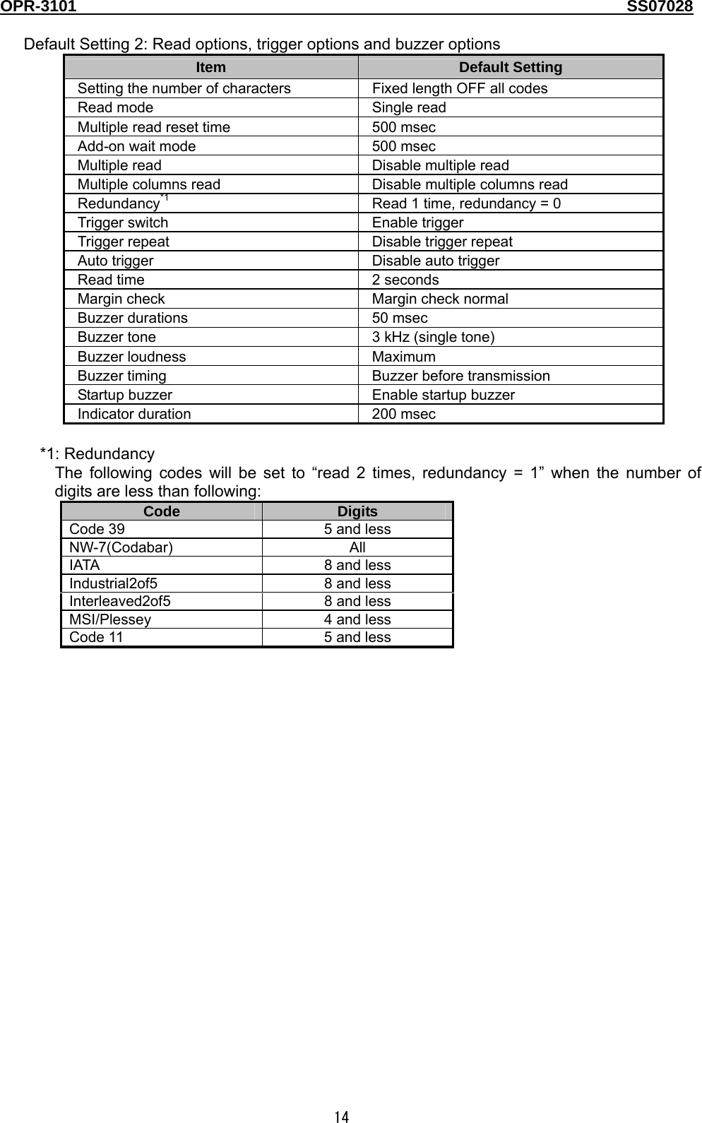 OPR-3101                                                                                   SS07028  14  Default Setting 2: Read options, trigger options and buzzer options Item  Default Setting Setting the number of characters  Fixed length OFF all codes Read mode  Single read Multiple read reset time  500 msec Add-on wait mode  500 msec Multiple read  Disable multiple read Multiple columns read  Disable multiple columns read Redundancy*1    Read 1 time, redundancy = 0 Trigger switch  Enable trigger Trigger repeat  Disable trigger repeat Auto trigger  Disable auto trigger Read time    2 seconds Margin check  Margin check normal Buzzer durations  50 msec Buzzer tone  3 kHz (single tone) Buzzer loudness  Maximum Buzzer timing  Buzzer before transmission Startup buzzer  Enable startup buzzer Indicator duration  200 msec  *1: Redundancy The following codes will be set to “read 2 times, redundancy = 1” when the number of digits are less than following: Code  Digits Code 39  5 and less NW-7(Codabar) All IATA  8 and less Industrial2of5  8 and less Interleaved2of5  8 and less MSI/Plessey  4 and less Code 11  5 and less  