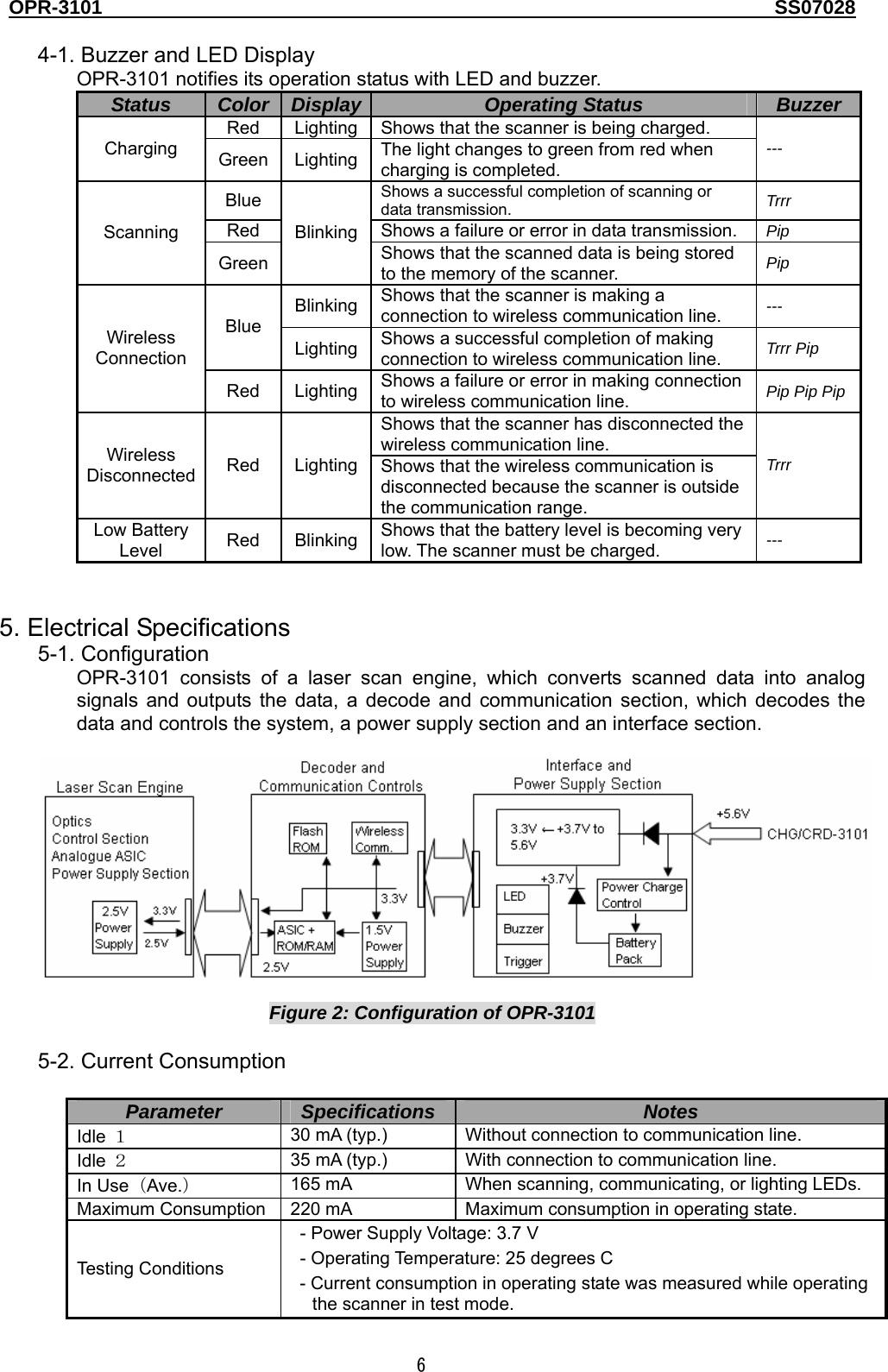OPR-3101                                                                                   SS07028  6  4-1. Buzzer and LED Display OPR-3101 notifies its operation status with LED and buzzer. Status  Color  Display Operating Status  Buzzer Red  Lighting Shows that the scanner is being charged.   Charging  Green Lighting The light changes to green from red when charging is completed. --- Blue  Shows a successful completion of scanning or data transmission. Trrr Red  Shows a failure or error in data transmission.    Pip Scanning Green BlinkingShows that the scanned data is being stored to the memory of the scanner.  Pip Blinking Shows that the scanner is making a connection to wireless communication line.    --- Blue Lighting Shows a successful completion of making connection to wireless communication line.  Trrr Pip Wireless Connection Red Lighting Shows a failure or error in making connection to wireless communication line.  Pip Pip PipShows that the scanner has disconnected the wireless communication line. Wireless Disconnected  Red Lighting Shows that the wireless communication is disconnected because the scanner is outside the communication range. Trrr Low Battery Level  Red Blinking Shows that the battery level is becoming very low. The scanner must be charged.  ---   5. Electrical Specifications 5-1. Configuration OPR-3101 consists of a laser scan engine, which converts scanned data into analog signals and outputs the data, a decode and communication section, which decodes the data and controls the system, a power supply section and an interface section.    Figure 2: Configuration of OPR-3101  5-2. Current Consumption  Parameter  Specifications  Notes Idle  １ 30 mA (typ.)  Without connection to communication line. Idle  ２ 35 mA (typ.)  With connection to communication line. In Use  （Ave.） 165 mA  When scanning, communicating, or lighting LEDs. Maximum Consumption  220 mA  Maximum consumption in operating state. Testing Conditions - Power Supply Voltage: 3.7 V - Operating Temperature: 25 degrees C - Current consumption in operating state was measured while operating the scanner in test mode. 