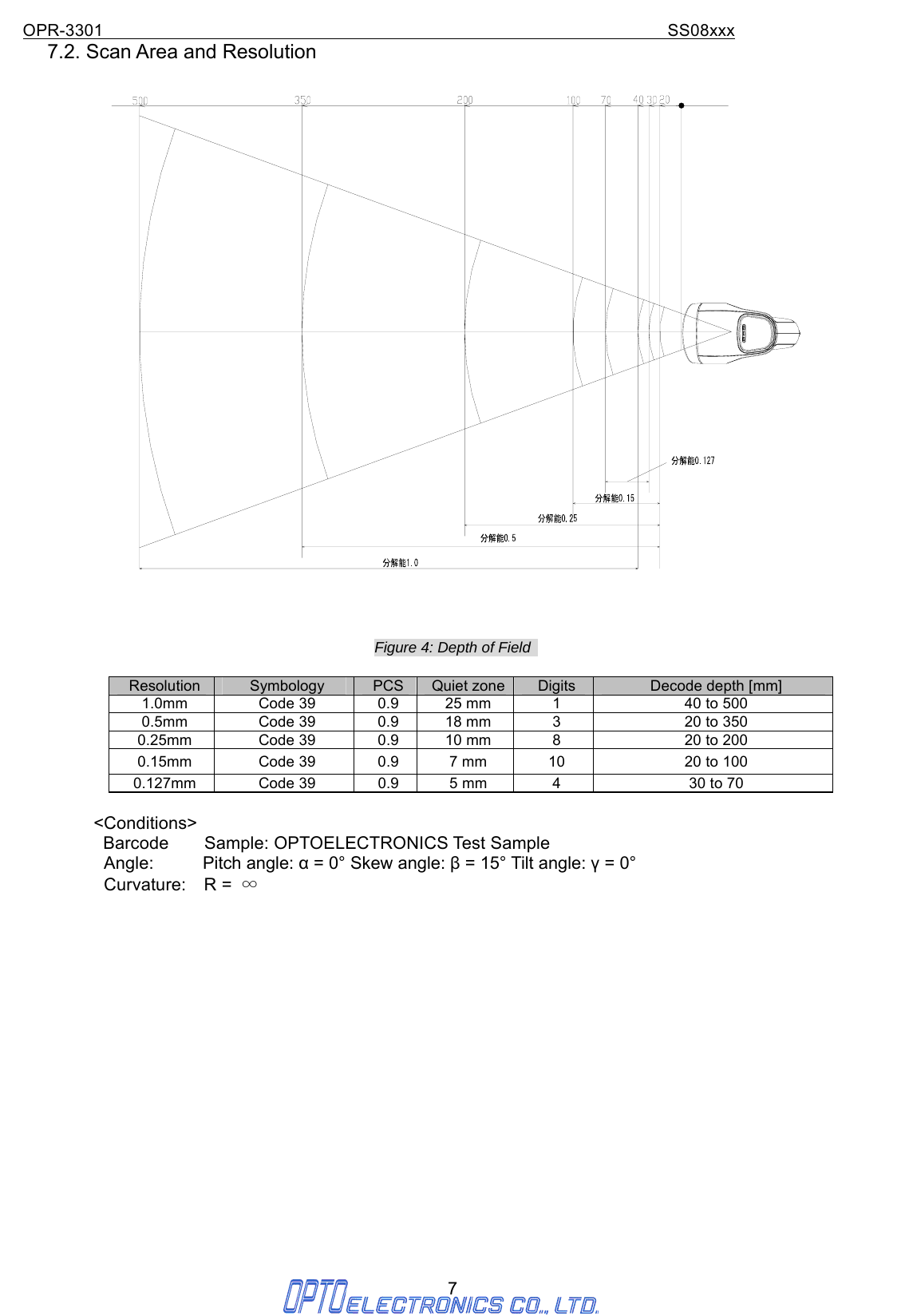 OPR-3301                                                                SS08xxx 7 7.2. Scan Area and Resolution  Figure 4: Depth of Field    Resolution  Symbology  PCS Quiet zone Digits  Decode depth [mm] 1.0mm  Code 39  0.9  25 mm  1    40 to 500 0.5mm  Code 39  0.9  18 mm  3    20 to 350 0.25mm  Code 39  0.9  10 mm  8    20 to 200 0.15mm  Code 39  0.9  7 mm  10  20 to 100 0.127mm  Code 39  0.9  5 mm  4    30 to 70  &lt;Conditions&gt;           Barcode    Sample: OPTOELECTRONICS Test Sample Angle:  Pitch angle: α = 0° Skew angle: β = 15° Tilt angle: γ = 0° Curvature:  R = ∞                   