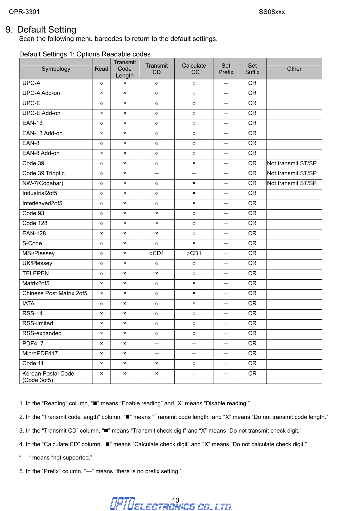 OPR-3301                                                                SS08xxx 10  9. Default Setting Scan the following menu barcodes to return to the default settings.  Default Settings 1: Options Readable codes Symbology  Read Transmit Code Length Transmit CD Calculate  CD Set PrefixSet  Suffix  Other UPC-A  ○ ×  ○ ○ － CR    UPC-A Add-on  ×  ×  ○ ○ － CR    UPC-E  ○ ×  ○ ○ － CR    UPC-E Add-on  ×  ×  ○ ○ － CR    EAN-13  ○ ×  ○ ○ － CR    EAN-13 Add-on  ×  ×  ○ ○ － CR    EAN-8  ○ ×  ○ ○ － CR    EAN-8 Add-on  ×  ×  ○ ○ － CR    Code 39  ○ ×  ○ × － CR  Not transmit ST/SPCode 39 Trioptic  ○ ×  － － － CR  Not transmit ST/SPNW-7(Codabar)  ○ ×  ○ × － CR  Not transmit ST/SPIndustrial2of5  ○ ×  ○ × － CR    Interleaved2of5  ○ ×  ○ × － CR    Code 93  ○ ×  ×  ○ － CR    Code 128  ○ ×  ×  ○ － CR    EAN-128 × × × ○ － CR    S-Code  ○ ×  ○ × － CR    MSI/Plessey  ○ ×  ○CD1  ○CD1  － CR    UK/Plessey  ○ ×  ○ ○ － CR    TELEPEN  ○ ×  ×  ○ － CR    Matrix2of5 × × ○ × － CR    Chinese Post Matrix 2of5  ×  ×  ○ × － CR    IATA  ○ ×  ○ × － CR    RSS-14 × × ○ ○ － CR    RSS-limited × × ○ ○ － CR    RSS-expanded × × ○ ○ － CR    PDF417 × × － － － CR    MicroPDF417 × × － － － CR    Code 11  ×  ×  ×  ○ － CR    Korean Postal Code   (Code 3of5) × ×  ×  ○ － CR     1. In the “Reading” column, “” means “Enable reading” and “X” means “Disable reading.” 2. In the “Transmit code length” column, “” means “Transmit code length” and “X” means “Do not transmit code length.”   3. In the “Transmit CD” column, “” means “Transmit check digit” and “X” means “Do not transmit check digit.” 4. In the “Calculate CD” column, “” means “Calculate check digit” and “X” means “Do not calculate check digit.” “— “ means “not supported.” 5. In the “Prefix” column, “—“ means “there is no prefix setting.”   