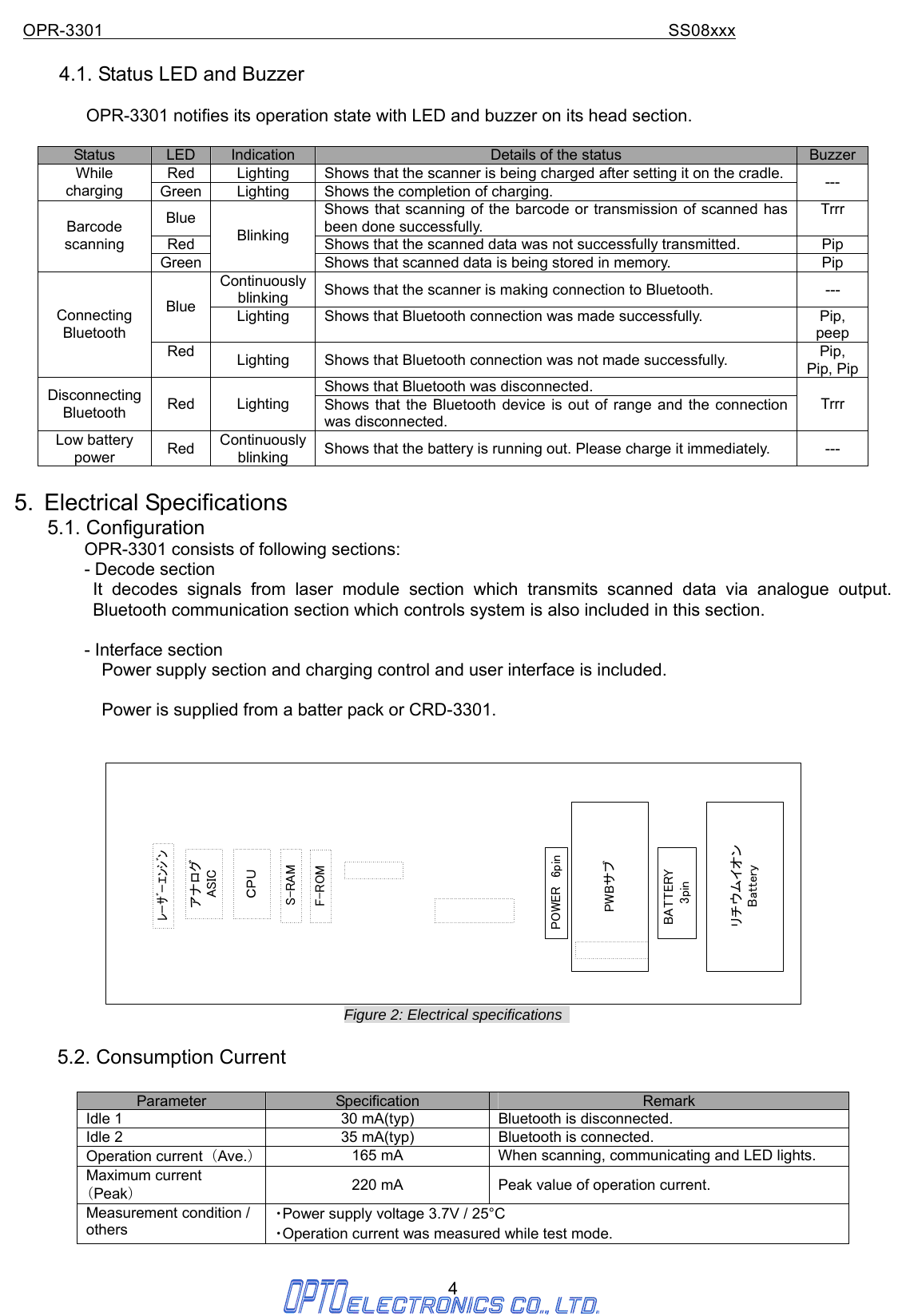 OPR-3301                                                                SS08xxx 4  4.1. Status LED and Buzzer  OPR-3301 notifies its operation state with LED and buzzer on its head section.  Status  LED  Indication  Details of the status  BuzzerRed  Lighting  Shows that the scanner is being charged after setting it on the cradle.While charging  Green  Lighting  Shows the completion of charging.  --- Blue  Shows that scanning of the barcode or transmission of scanned has been done successfully. Trrr Red  Shows that the scanned data was not successfully transmitted.  Pip Barcode scanning Green Blinking Shows that scanned data is being stored in memory.  Pip Continuously blinking  Shows that the scanner is making connection to Bluetooth.  --- Blue  Lighting  Shows that Bluetooth connection was made successfully.  Pip, peep Connecting Bluetooth Red  Lighting  Shows that Bluetooth connection was not made successfully.  Pip, Pip, PipShows that Bluetooth was disconnected. Disconnecting Bluetooth  Red Lighting Shows that the Bluetooth device is out of range and the connection was disconnected. Trrr Low battery power  Red  Continuously blinking  Shows that the battery is running out. Please charge it immediately.  ---  5. Electrical Specifications 5.1. Configuration         OPR-3301 consists of following sections:         - Decode section          It decodes signals from laser module section which transmits scanned data via analogue output. Bluetooth communication section which controls system is also included in this section.              - Interface section           Power supply section and charging control and user interface is included.                                Power is supplied from a batter pack or CRD-3301. F-ROMﾚｰｻﾞｰｴﾝｼﾞﾝアナログASICPOWER 6pinＣＰＵS-RAMBATTERY3pinPWBサブリチウムイオンBattery Figure 2: Electrical specifications    5.2. Consumption Current  Parameter   Specification  Remark Idle 1  30 mA(typ)  Bluetooth is disconnected. Idle 2  35 mA(typ)  Bluetooth is connected. Operation current  （Ave.）165 mA  When scanning, communicating and LED lights. Maximum current （Peak） 220 mA  Peak value of operation current. Measurement condition / others ・Power supply voltage 3.7V / 25°C ・Operation current was measured while test mode.  