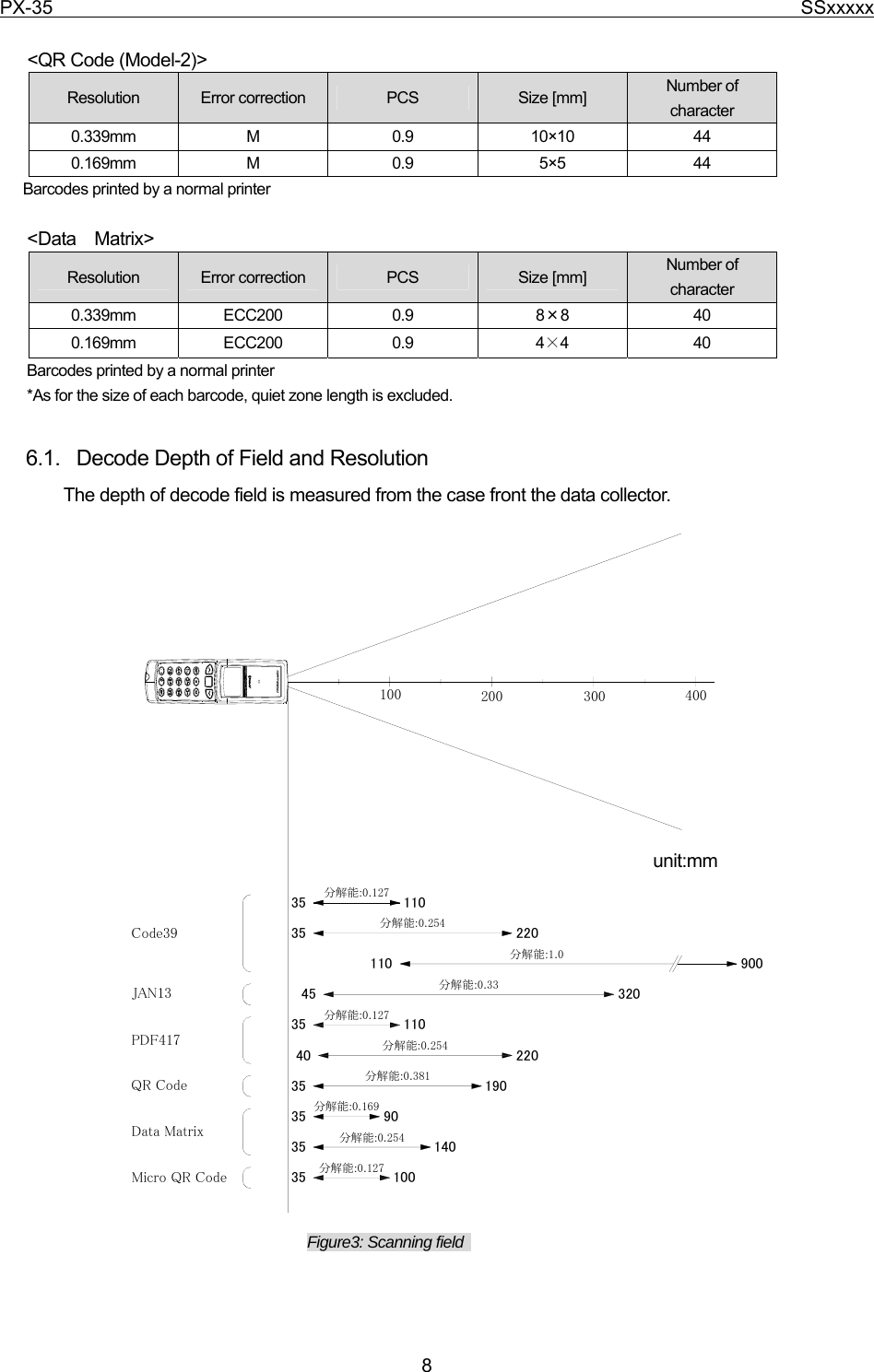 PX-35                                                                              SSxxxxx  8  &lt;QR Code (Model-2)&gt; Resolution  Error correction  PCS  Size [mm]  Number of character 0.339mm M  0.9  10×10  44 0.169mm M  0.9  5×5  44 Barcodes printed by a normal printer  &lt;Data Matrix&gt; Resolution  Error correction  PCS  Size [mm]  Number of character 0.339mm ECC200  0.9  8×8 40 0.169mm ECC200  0.9  4×4 40 Barcodes printed by a normal printer *As for the size of each barcode, quiet zone length is excluded.   6.1.  Decode Depth of Field and Resolution               The depth of decode field is measured from the case front the data collector.  [単位：mm]40Code39JAN13PDF417Data MatrixMicro QR CodeQR Code100 200 300 40035 11035 220110 90045 32035 11022035 19035 9035 14035 100分解能:0.127分解能:0.254分解能:1.0分解能:0.33分解能:0.127分解能:0.254分解能:0.381分解能:0.169分解能:0.254分解能:0.127 Figure3: Scanning field     unit:mm 