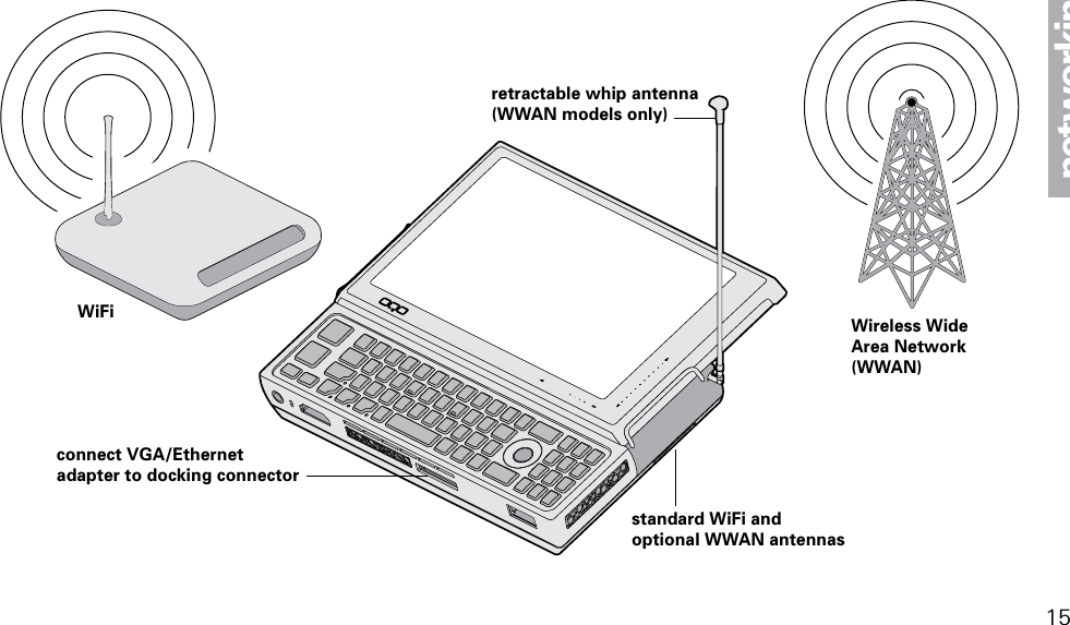 15networkingretractable whip antenna(WWAN models only)standard WiFi and optional WWAN antennasWiFi Wireless WideArea Network (WWAN)connect VGA/Ethernet adapter to docking connector