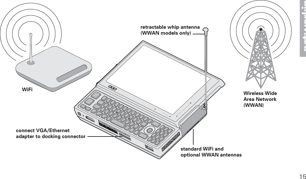 15networkingretractable whip antenna(WWAN models only)standard WiFi and optional WWAN antennasWiFi Wireless WideArea Network (WWAN)connect VGA/Ethernet adapter to docking connector