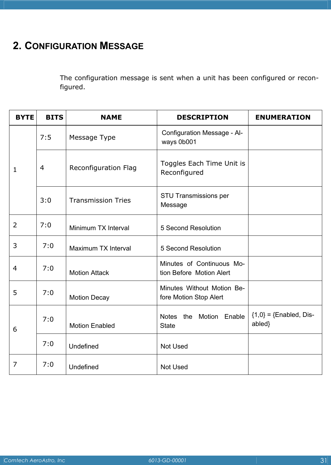    Comtech AeroAstro, Inc   6013-GD-00001  31   2. CONFIGURATION MESSAGE  The configuration message is sent when a unit has been configured or recon-figured.    BYTE BITS  NAME  DESCRIPTION  ENUMERATION 7:5 Message Type  Configuration Message - Al-ways 0b001  4 Reconfiguration Flag Toggles Each Time Unit is Reconfigured   1 3:0 Transmission Tries  STU Transmissions per Message  2 7:0 Minimum TX Interval  5 Second Resolution   3 7:0 Maximum TX Interval  5 Second Resolution   4 7:0 Motion Attack Minutes of Continuous Mo-tion Before  Motion Alert   5 7:0 Motion Decay Minutes Without Motion Be-fore Motion Stop Alert   7:0 Motion Enabled Notes the Motion Enable State {1,0} = {Enabled, Dis-abled} 6 7:0  Undefined Not Used   7 7:0 Undefined Not Used        