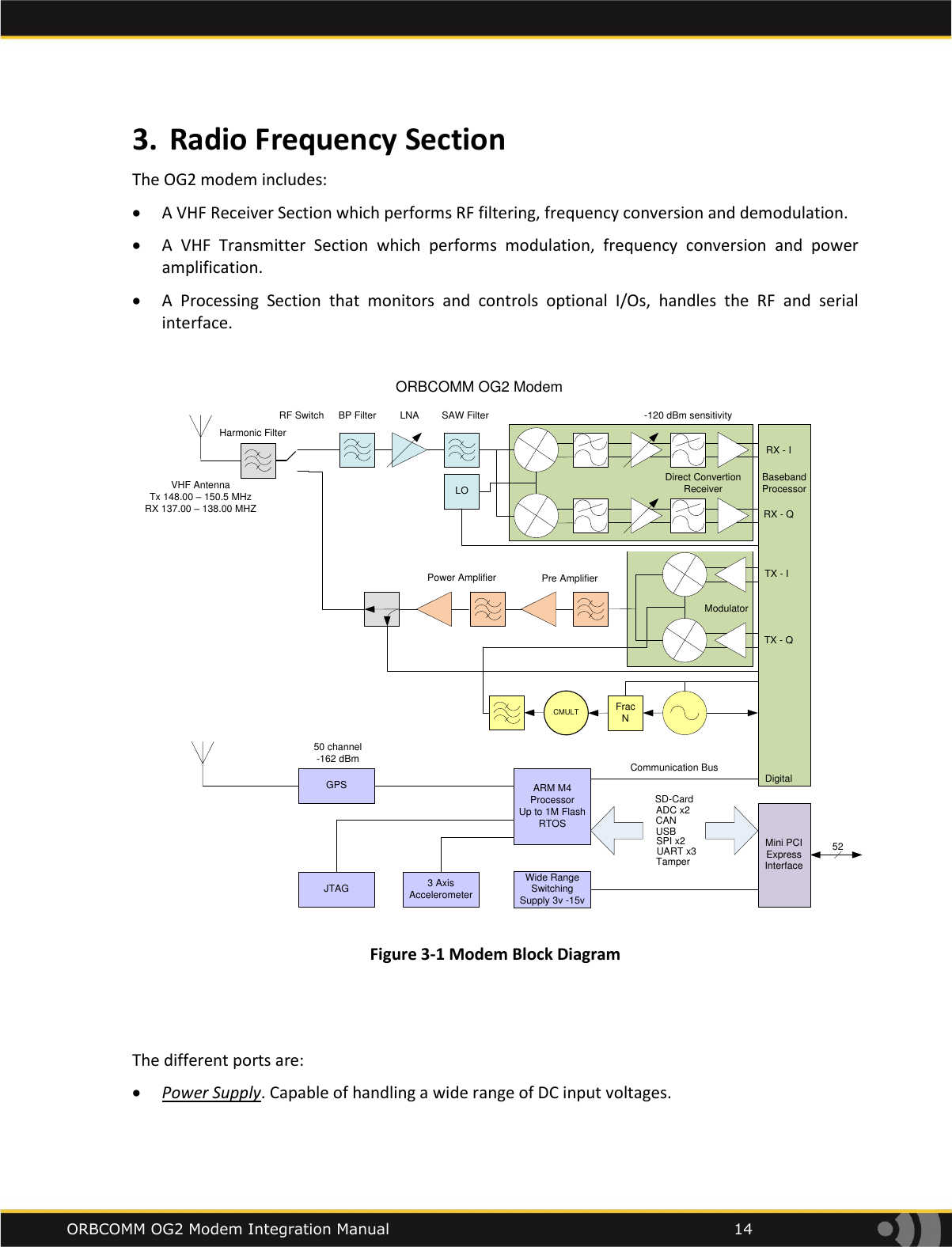    ORBCOMM OG2 Modem Integration Manual            14 3. Radio Frequency Section The OG2 modem includes:  A VHF Receiver Section which performs RF filtering, frequency conversion and demodulation.  A  VHF  Transmitter  Section  which  performs  modulation,  frequency  conversion  and  power amplification.  A  Processing  Section  that  monitors  and  controls  optional  I/Os,  handles  the  RF  and  serial interface.  LO ARM M4ProcessorUp to 1M FlashRTOSCMULT Frac NModulatorDirect Convertion ReceiverPower AmplifierGPS3 AxisAccelerometerMini PCIExpressInterfaceWide Range Switching Supply 3v -15vJTAGUSBCANSD-CardUART x3SPI x2ADC x2TamperORBCOMM OG2 ModemPre AmplifierSAW FilterLNARF SwitchHarmonic FilterVHF AntennaTx 148.00 &ndash; 150.5 MHzRX 137.00 &ndash; 138.00 MHZ50 channel-162 dBm Communication Bus DigitalTX - QTX - IRX - QRX - IBasebandProcessor52BP Filter -120 dBm sensitivity Figure 3-1 Modem Block Diagram   The different ports are:  Power Supply. Capable of handling a wide range of DC input voltages.  