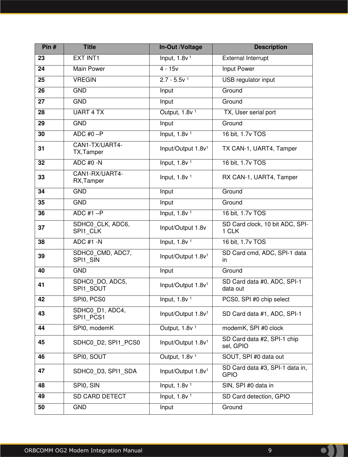    ORBCOMM OG2 Modem Integration Manual            9 Pin # Title In-Out /Voltage Description 23 EXT INT1 Input, 1.8v 1 External Interrupt 24 Main Power 4 - 15v Input Power 25 VREGIN 2.7 - 5.5v 1 USB regulator input 26 GND Input Ground 27 GND Input Ground 28 UART 4 TX Output, 1.8v 1  TX, User serial port 29 GND Input Ground 30 ADC #0 &ndash;P Input, 1.8v 1 16 bit, 1.7v TOS 31 CAN1-TX/UART4-TX,Tamper Input/Output 1.8v1 TX CAN-1, UART4, Tamper 32 ADC #0 -N Input, 1.8v 1 16 bit, 1.7v TOS 33 CAN1-RX/UART4-RX,Tamper Input, 1.8v 1 RX CAN-1, UART4, Tamper 34 GND Input Ground 35 GND Input Ground 36 ADC #1 &ndash;P Input, 1.8v 1 16 bit, 1.7v TOS 37 SDHC0_CLK, ADC6, SPI1_CLK Input/Output 1.8v SD Card clock, 10 bit ADC, SPI-1 CLK 38 ADC #1 -N Input, 1.8v 1 16 bit, 1.7v TOS 39 SDHC0_CMD, ADC7, SPI1_SIN Input/Output 1.8v1 SD Card cmd, ADC, SPI-1 data in  40 GND Input Ground 41 SDHC0_DO, ADC5, SPI1_SOUT Input/Output 1.8v1 SD Card data #0, ADC, SPI-1 data out 42 SPI0, PCS0 Input, 1.8v 1 PCS0, SPI #0 chip select 43 SDHC0_D1, ADC4, SPI1_PCS1 Input/Output 1.8v1 SD Card data #1, ADC, SPI-1  44 SPI0, modemK Output, 1.8v 1 modemK, SPI #0 clock 45 SDHC0_D2, SPI1_PCS0 Input/Output 1.8v1 SD Card data #2, SPI-1 chip sel, GPIO 46 SPI0, SOUT Output, 1.8v 1 SOUT, SPI #0 data out 47 SDHC0_D3, SPI1_SDA Input/Output 1.8v1 SD Card data #3, SPI-1 data in, GPIO 48 SPI0, SIN Input, 1.8v 1 SIN, SPI #0 data in 49 SD CARD DETECT Input, 1.8v 1 SD Card detection, GPIO 50 GND   Input Ground 
