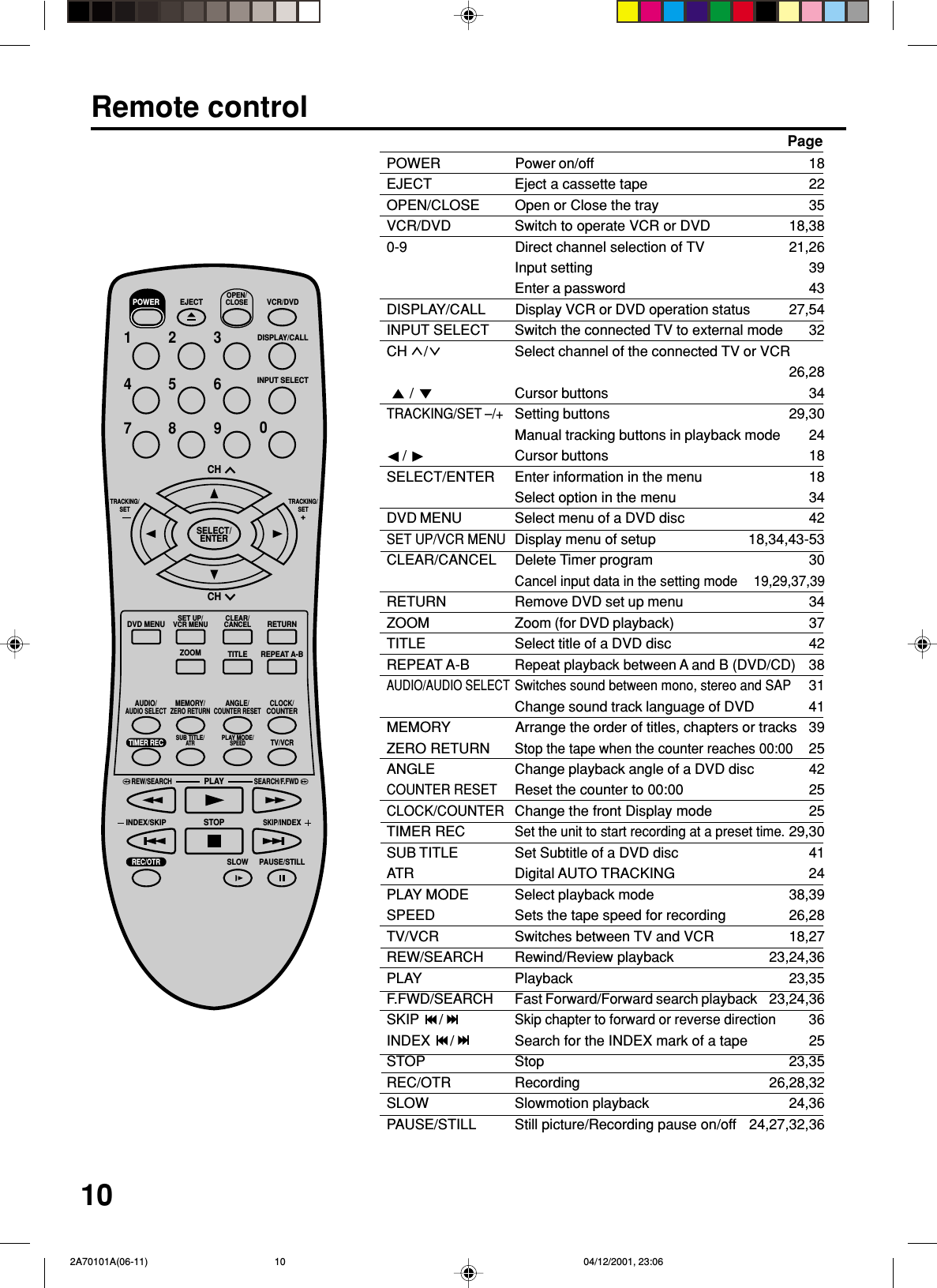 10POWER Power on/off 18EJECT Eject a cassette tape 22OPEN/CLOSE Open or Close the tray 35VCR/DVD Switch to operate VCR or DVD 18,380-9 Direct channel selection of TV 21,26Input setting 39Enter a password 43DISPLAY/CALL Display VCR or DVD operation status 27,54INPUT SELECT Switch the connected TV to external mode 32CH  /Select channel of the connected TV or VCR26,28  /  Cursor buttons 34TRACKING/SET –/+Setting buttons 29,30Manual tracking buttons in playback mode 24    / Cursor buttons 18SELECT/ENTER Enter information in the menu 18Select option in the menu 34DVD MENU Select menu of a DVD disc 42SET UP/VCR MENUDisplay menu of setup 18,34,43-53CLEAR/CANCEL Delete Timer program 30Cancel input data in the setting mode 19,29,37,39RETURN Remove DVD set up menu 34ZOOM Zoom (for DVD playback) 37TITLE Select title of a DVD disc 42REPEAT A-BRepeat playback between A and B (DVD/CD)38AUDIO/AUDIO SELECTSwitches sound between mono, stereo and SAP31Change sound track language of DVD 41MEMORY Arrange the order of titles, chapters or tracks 39ZERO RETURNStop the tape when the counter reaches 00:0025ANGLE Change playback angle of a DVD disc 42COUNTER RESETReset the counter to 00:00 25CLOCK/COUNTERChange the front Display mode 25TIMER RECSet the unit to start recording at a preset time.29,30SUB TITLE Set Subtitle of a DVD disc 41ATR Digital AUTO TRACKING 24PLAY MODE Select playback mode 38,39SPEED Sets the tape speed for recording 26,28TV/VCR Switches between TV and VCR 18,27REW/SEARCH Rewind/Review playback 23,24,36PLAY Playback 23,35F.FWD/SEARCHFast Forward/Forward search playback23,24,36SKIP  /Skip chapter to forward or reverse direction36INDEX  /Search for the INDEX mark of a tape 25STOP Stop 23,35REC/OTR Recording 26,28,32SLOW Slowmotion playback 24,36PAUSE/STILL Still picture/Recording pause on/off 24,27,32,36EJECTOPEN/CLOSECHCHDVD MENU RETURNSET UP/VCR MENU CLEAR/CANCELANGLE/COUNTER RESETCLOCK/COUNTERPLAY MODE/SPEEDAUDIO/AUDIO SELECTTV/VCRPLAYINDEX/SKIPSKIP/INDEXSLOW PAUSE/STILLSTOPZOOMVCR/DVDDISPLAY/CALLTRACKING/SET—TRACKING/SET+TITLE REPEAT A-BREW/SEARCH SEARCH/F.FWDPOWERTIMER RECREC/OTRSUB TITLE/ATRMEMORY/ZERO RETURN123INPUT SELECT4560789SELECT/ENTERRemote controlPage 2A70101A(06-11) 04/12/2001, 23:0610