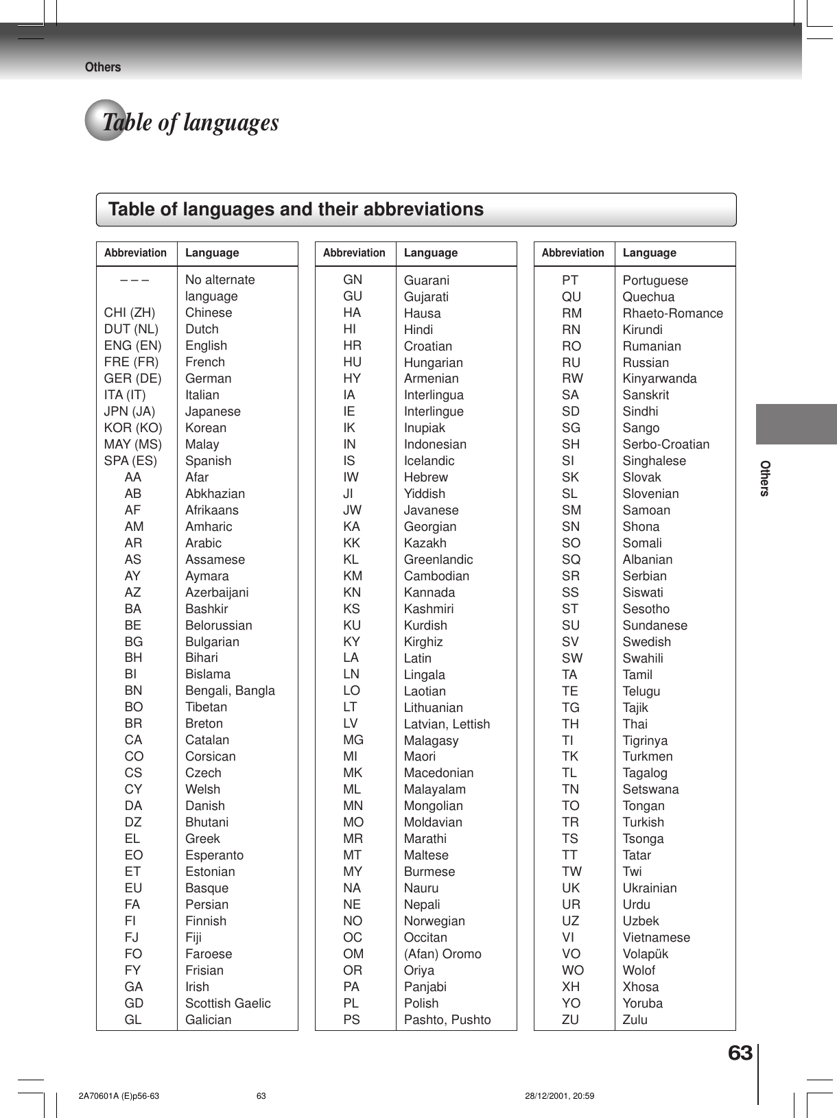 63Function setup (DVD)Table of languages and their abbreviations– – –CHI (ZH)DUT (NL)ENG (EN)FRE (FR)GER (DE)ITA (IT)JPN (JA)KOR (KO)MAY (MS)SPA (ES)AAABAFAMARASAYAZBABEBGBHBIBNBOBRCACOCSCYDADZELEOETEUFAFIFJFOFYGAGDGLNo alternatelanguageChineseDutchEnglishFrenchGermanItalianJapaneseKoreanMalaySpanishAfarAbkhazianAfrikaansAmharicArabicAssameseAymaraAzerbaijaniBashkirBelorussianBulgarianBihariBislamaBengali, BanglaTibetanBretonCatalanCorsicanCzechWelshDanishBhutaniGreekEsperantoEstonianBasquePersianFinnishFijiFaroeseFrisianIrishScottish GaelicGalicianGNGUHAHIHRHUHYIAIEIKINISIWJIJWKAKKKLKMKNKSKUKYLALNLOLTLVMGMIMKMLMNMOMRMTMYNANENOOCOMORPAPLPSPTQURMRNRORURWSASDSGSHSISKSLSMSNSOSQSRSSSTSUSVSWTATETGTHTITKTLTNTOTRTSTTTWUKURUZVIVOWOXHYOZUGuaraniGujaratiHausaHindiCroatianHungarianArmenianInterlinguaInterlingueInupiakIndonesianIcelandicHebrewYiddishJavaneseGeorgianKazakhGreenlandicCambodianKannadaKashmiriKurdishKirghizLatinLingalaLaotianLithuanianLatvian, LettishMalagasyMaoriMacedonianMalayalamMongolianMoldavianMarathiMalteseBurmeseNauruNepaliNorwegianOccitan(Afan) OromoOriyaPanjabiPolishPashto, PushtoPortugueseQuechuaRhaeto-RomanceKirundiRumanianRussianKinyarwandaSanskritSindhiSangoSerbo-CroatianSinghaleseSlovakSlovenianSamoanShonaSomaliAlbanianSerbianSiswatiSesothoSundaneseSwedishSwahiliTamilTeluguTajikThaiTigrinyaTurkmenTagalogSetswanaTonganTurkishTsongaTatarTwiUkrainianUrduUzbekVietnameseVolapükWolofXhosaYorubaZuluAbbreviationLanguageAbbreviationLanguageAbbreviationLanguageTable of languagesOthersOthers 2A70601A (E)p56-63 28/12/2001, 20:5963